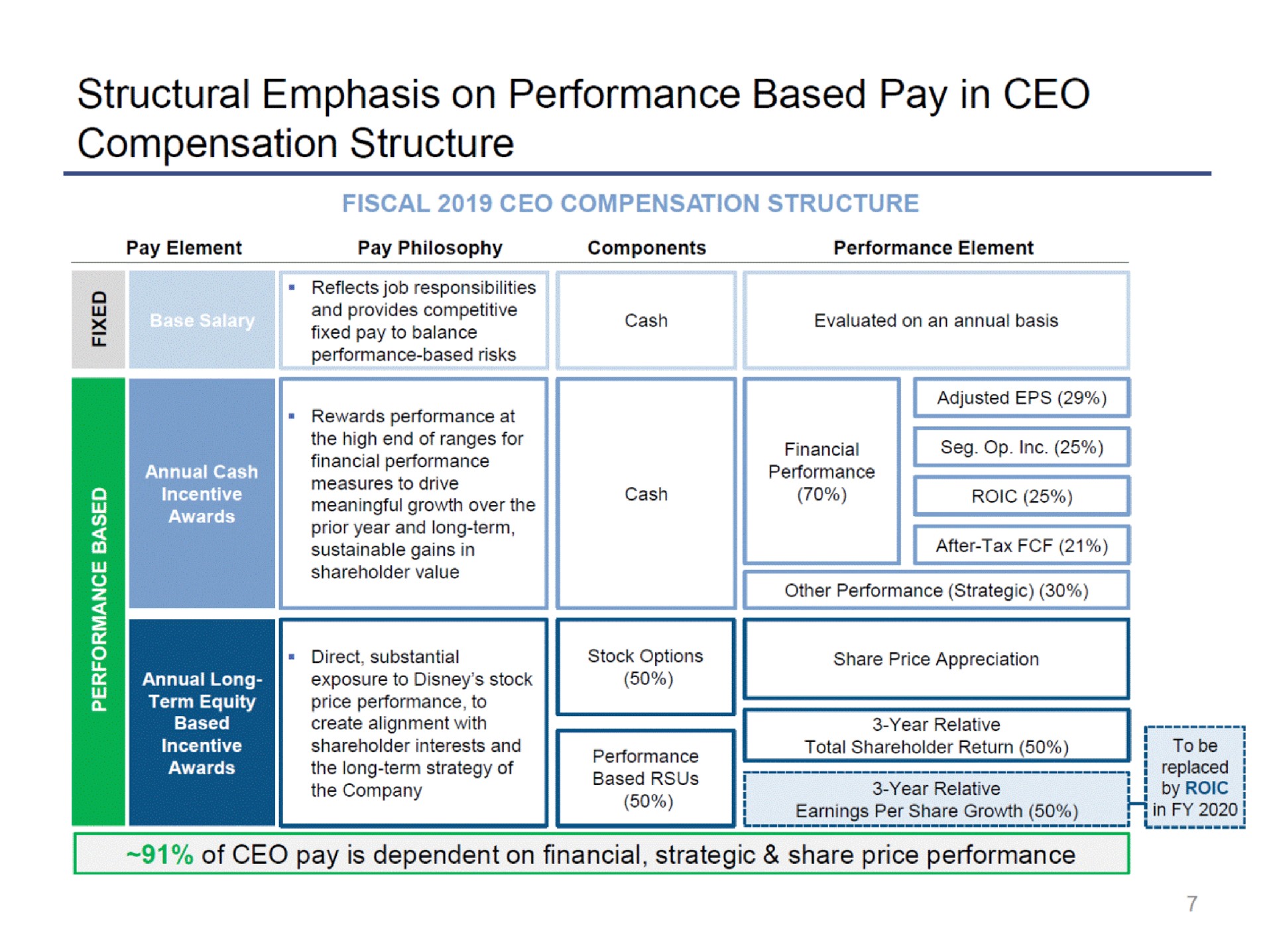 structural emphasis on performance based pay in compensation structure fiscal compensation structure of pay is dependent on financial strategic share price performance | Disney