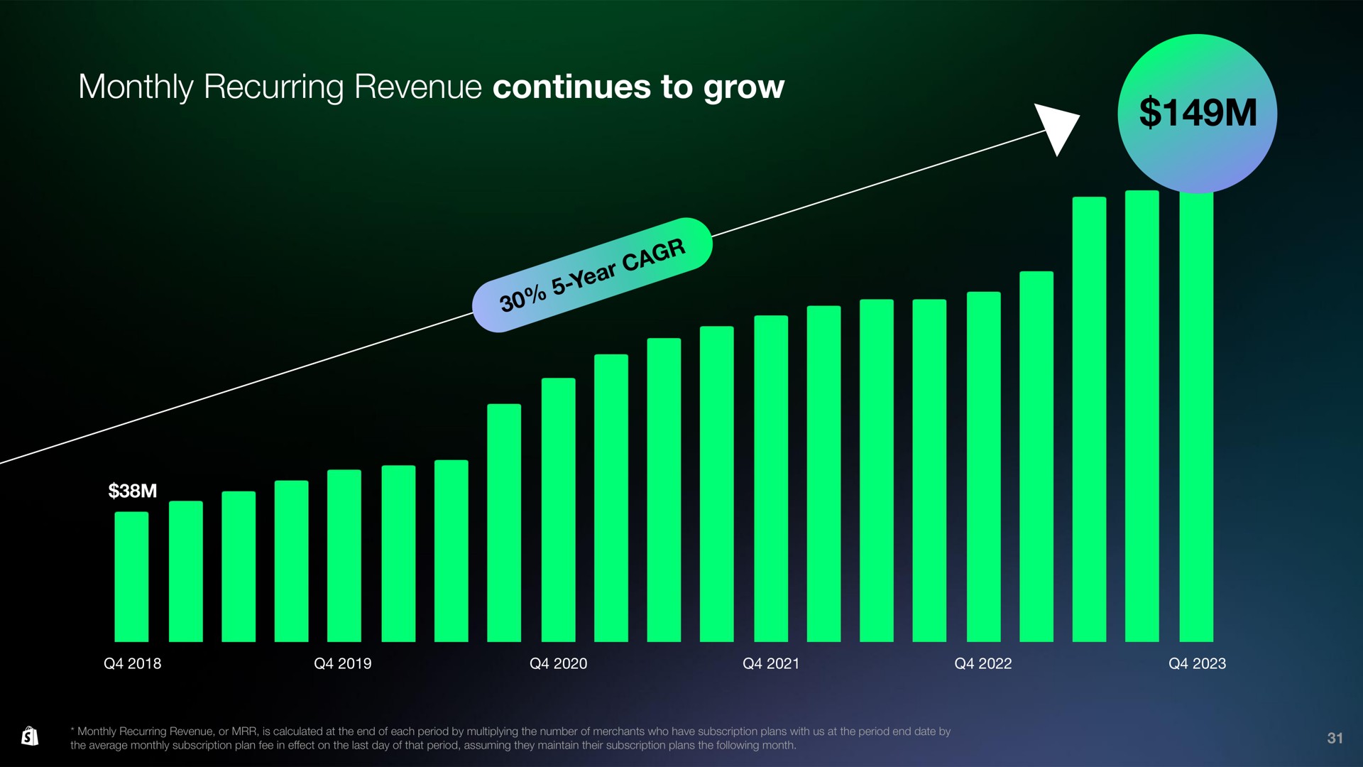monthly recurring revenue continues to grow | Shopify