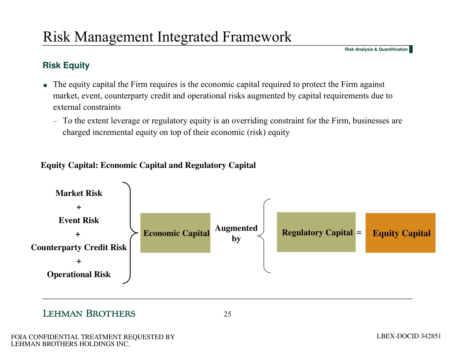 risk management integrated framework risk equity the equity capital the firm requires is the economic capital required to protect the firm against market event credit and operational risks augmented by capital requirements due to external constraints to the extent leverage or regulatory equity is an overriding constraint for the firm businesses are charged incremental equity on top of their economic risk equity equity capital economic capital and regulatory capital market risk event risk credit risk operational risk economic capital augmented by regulatory capital equity capital | Lehman Brothers