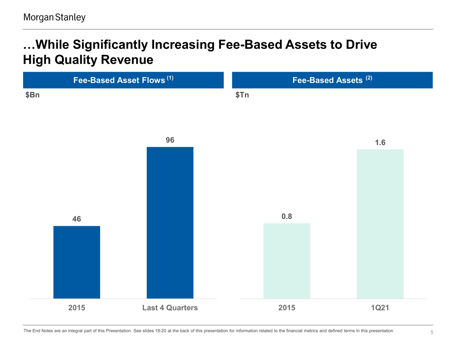 while significantly increasing fee based assets to drive high quality revenue | Morgan Stanley
