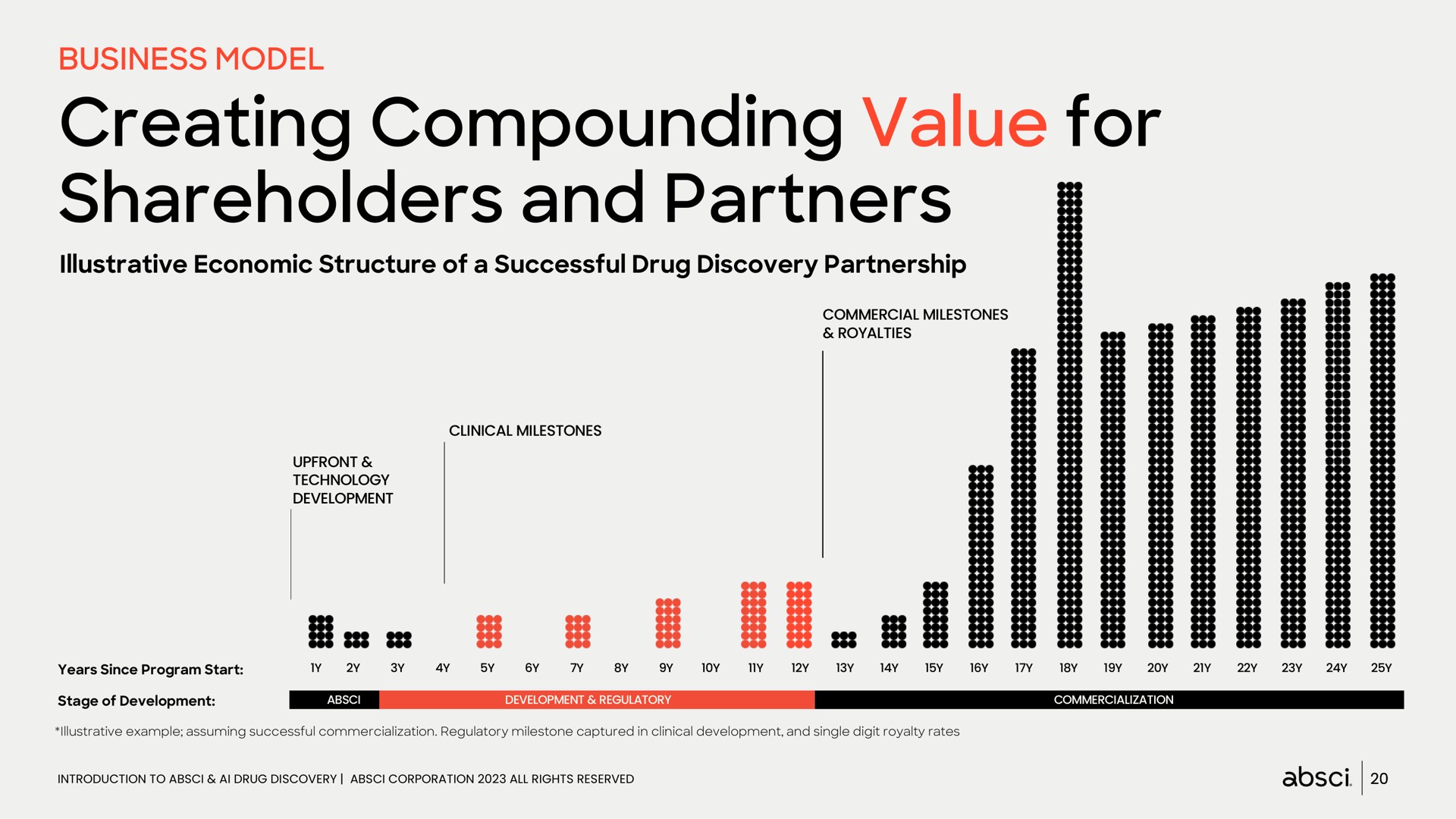 business model creating compounding value for shareholders and partners | Absci