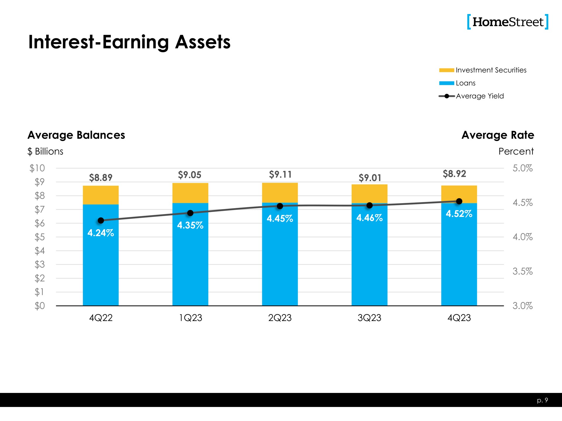 interest earning assets | HomeStreet