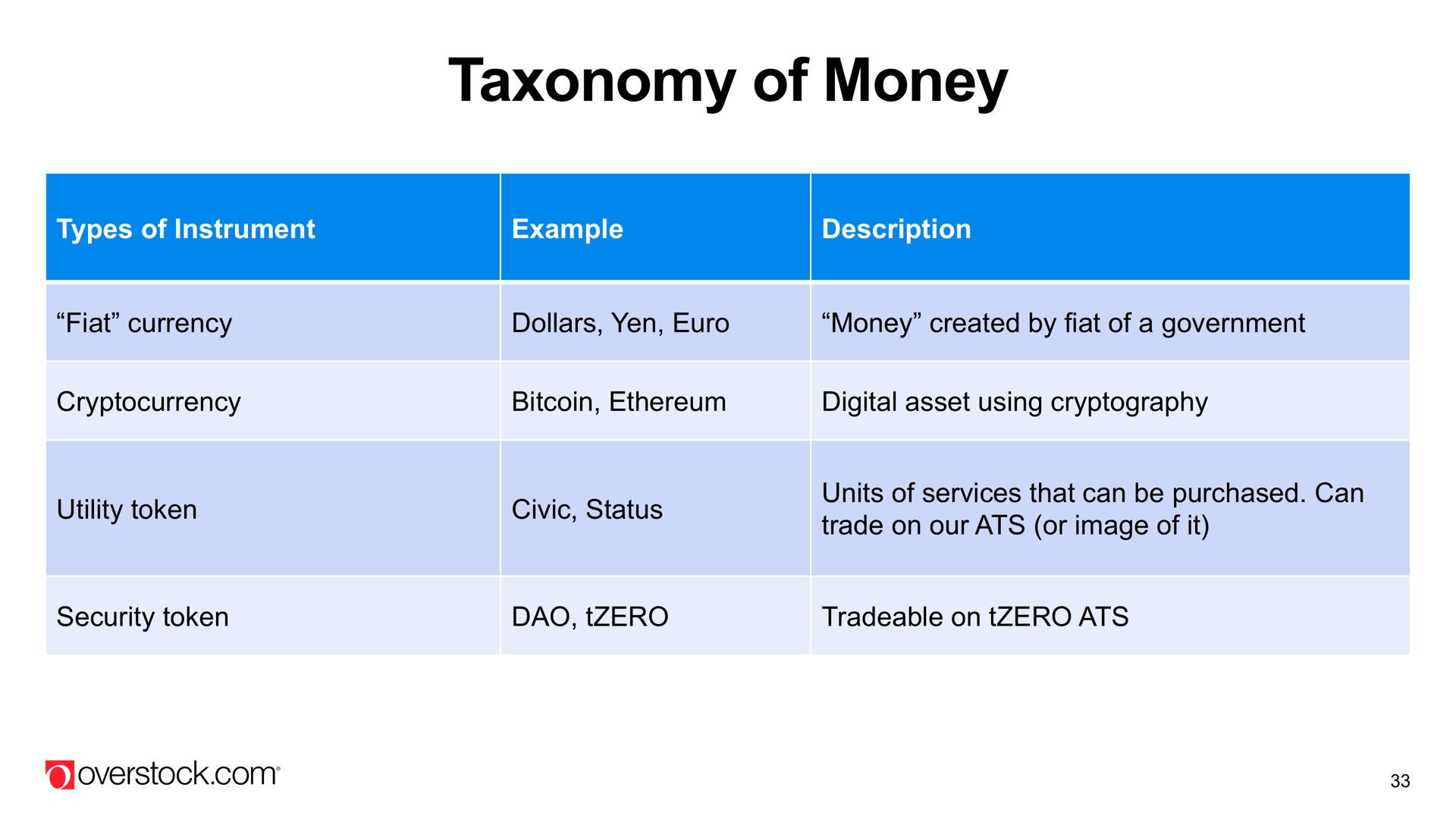 taxonomy of money | Overstock