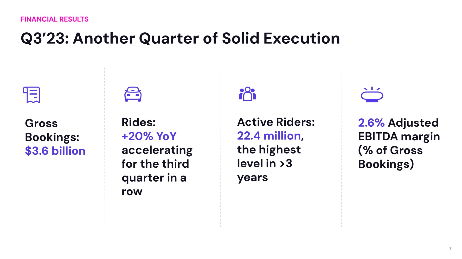 another quarter of solid execution gross bookings billion rides yoy accelerating for the third quarter in a row active riders million the highest level in years adjusted margin of gross bookings ich | Lyft