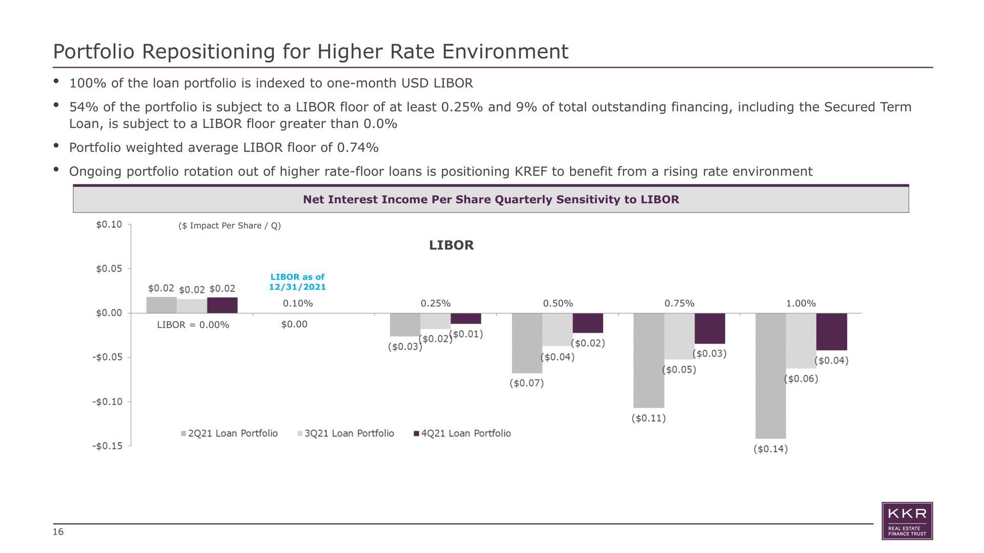 portfolio repositioning for higher rate environment of the loan portfolio is indexed to one month of the portfolio is subject to a floor of at least and of total outstanding financing including the secured term loan is subject to a floor greater than portfolio weighted average floor of ongoing portfolio rotation out of higher rate floor loans is positioning to benefit from a rising rate environment net interest income per share quarterly sensitivity | KKR Real Estate Finance Trust