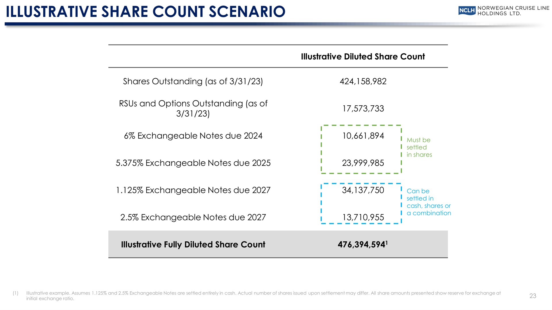 illustrative share count scenario cruise line exchangeable notes due | Norwegian Cruise Line