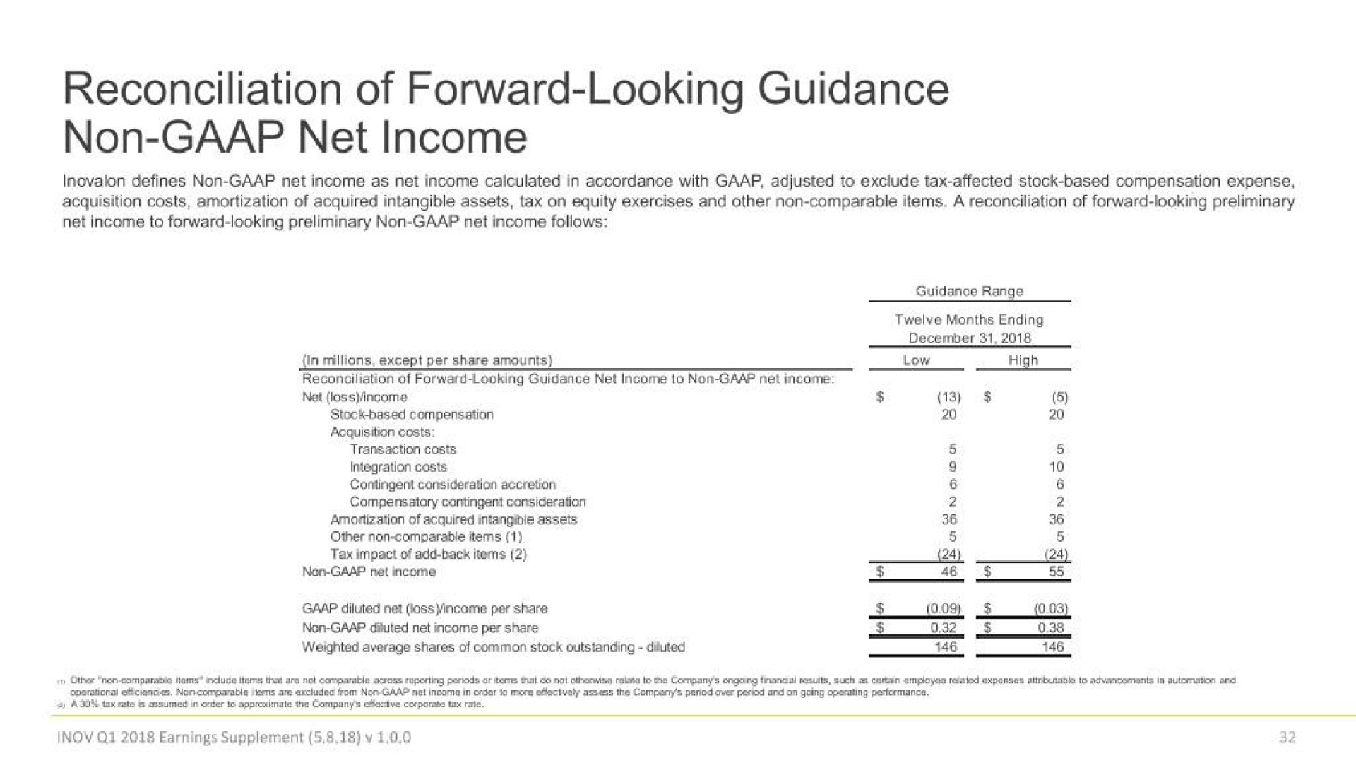 reconciliation of forward looking guidance non net income guidance range | Inovalon
