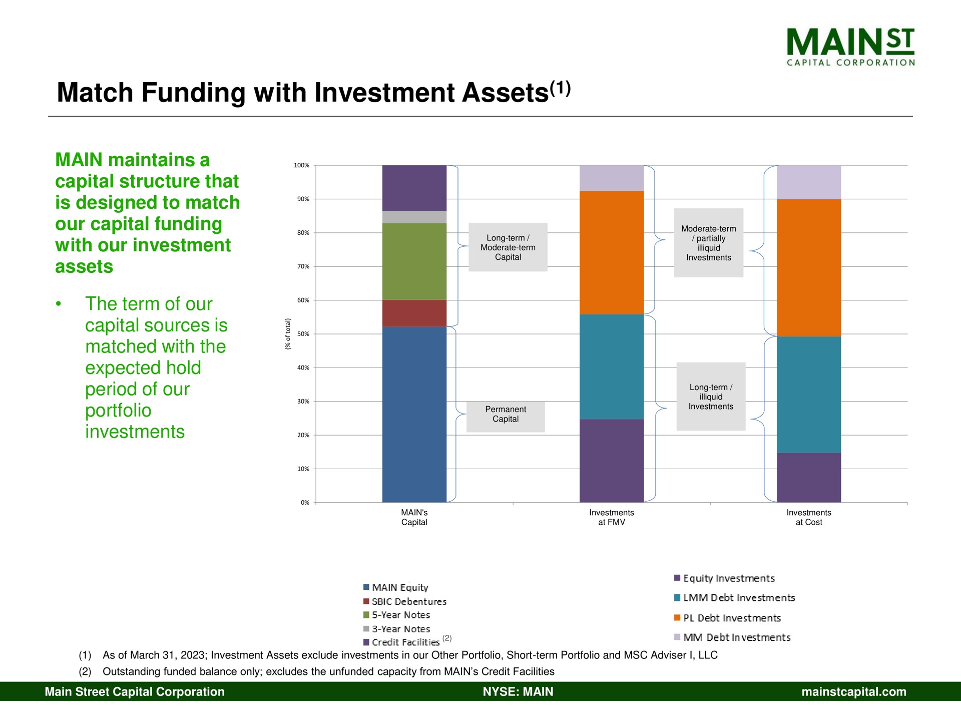 match funding with investment assets capital sources is a | Main Street Capital