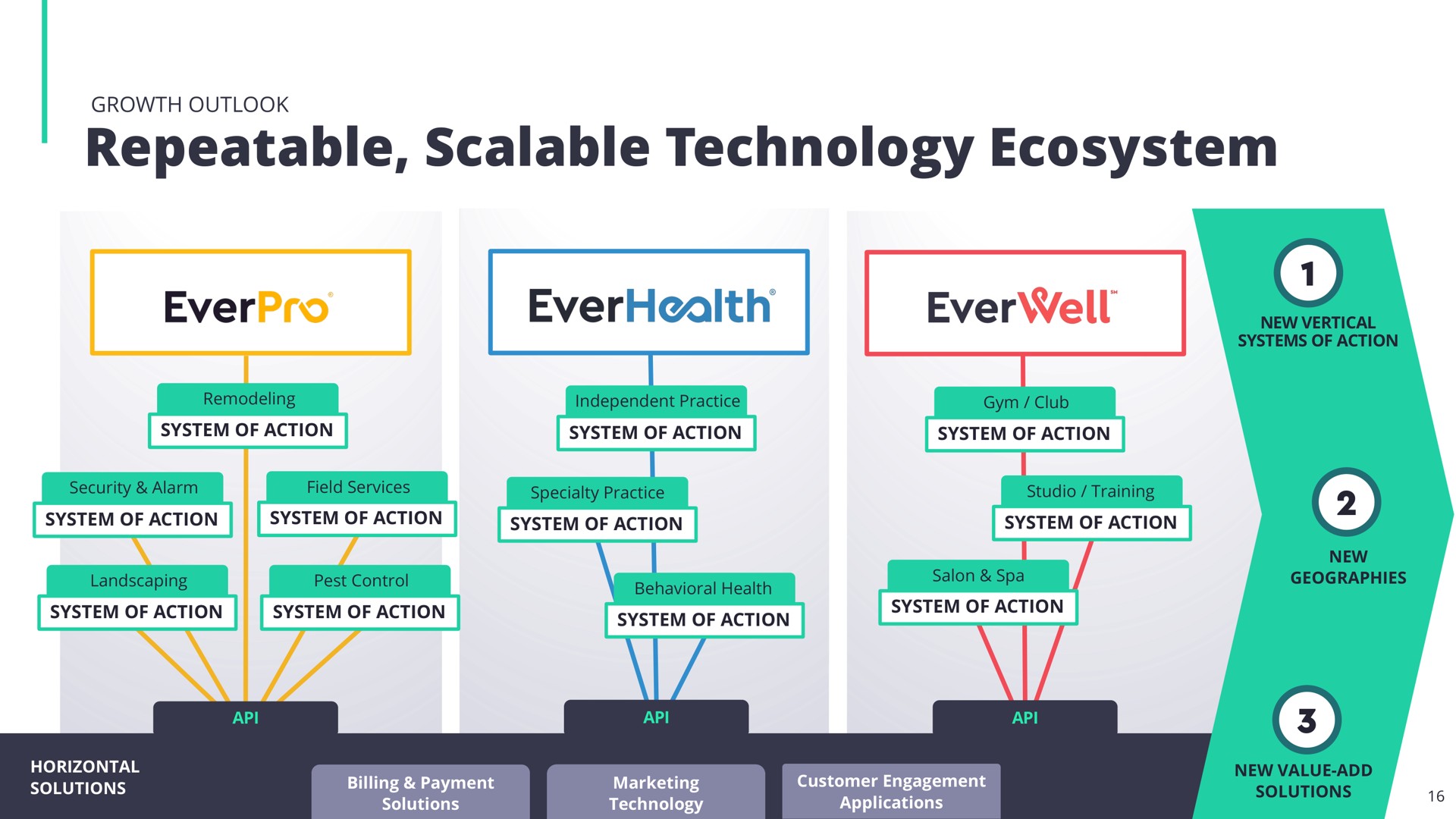 repeatable scalable technology ecosystem | EverCommerce
