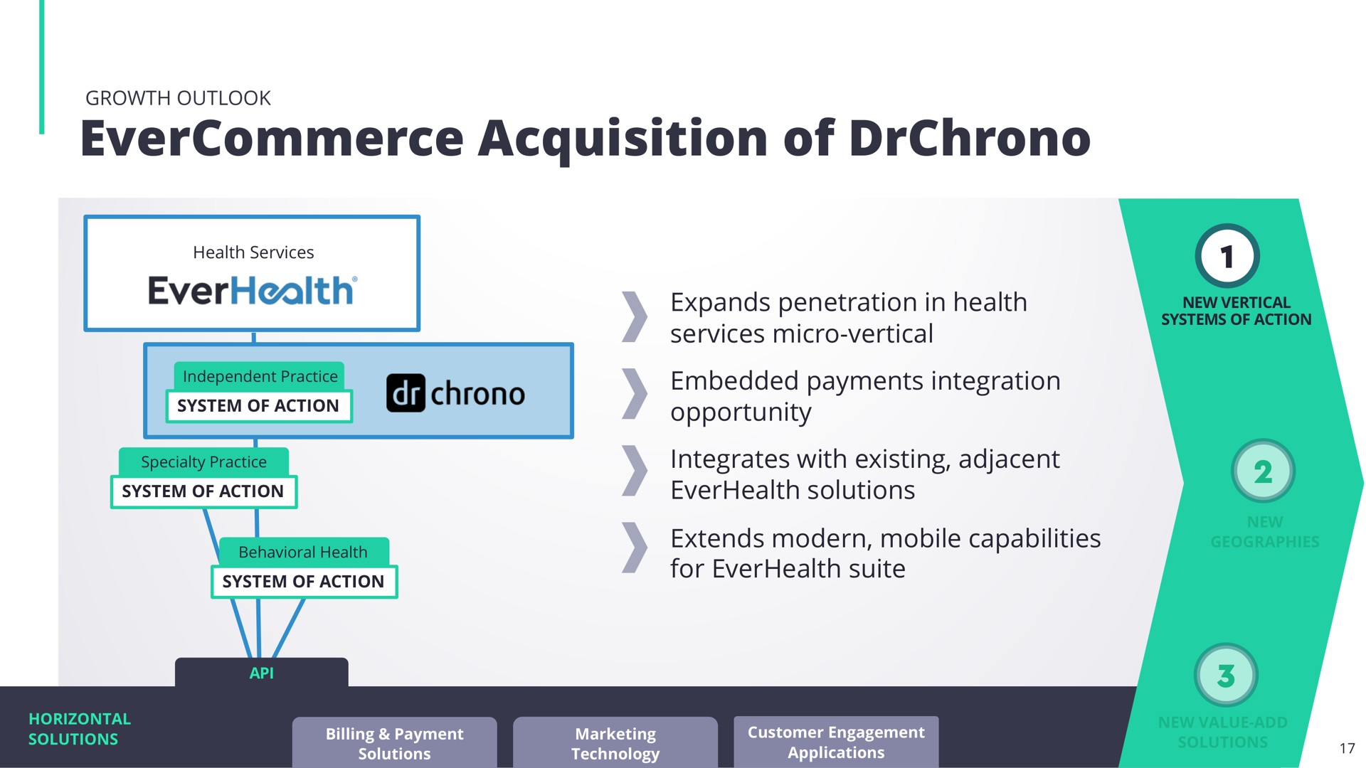 acquisition of | EverCommerce