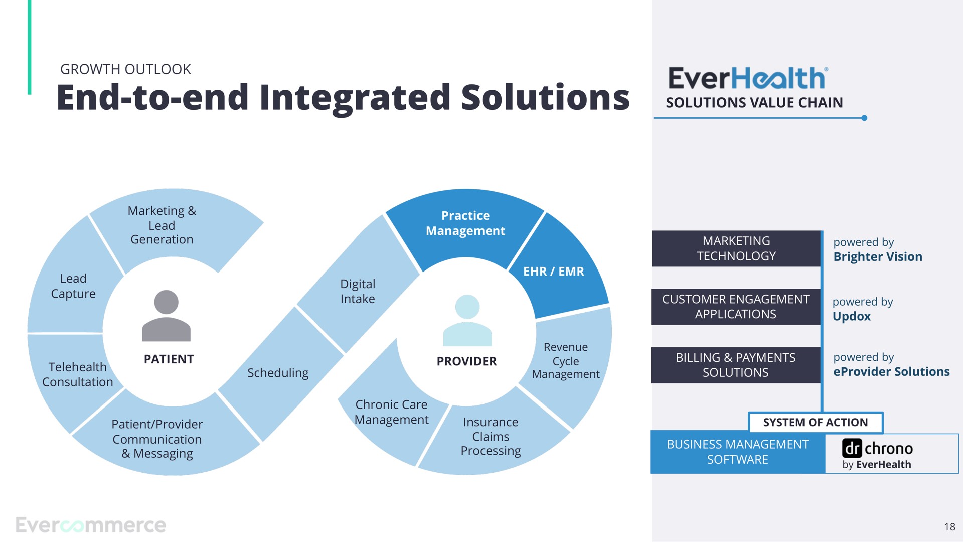 end to end integrated solutions solutions value chain | EverCommerce