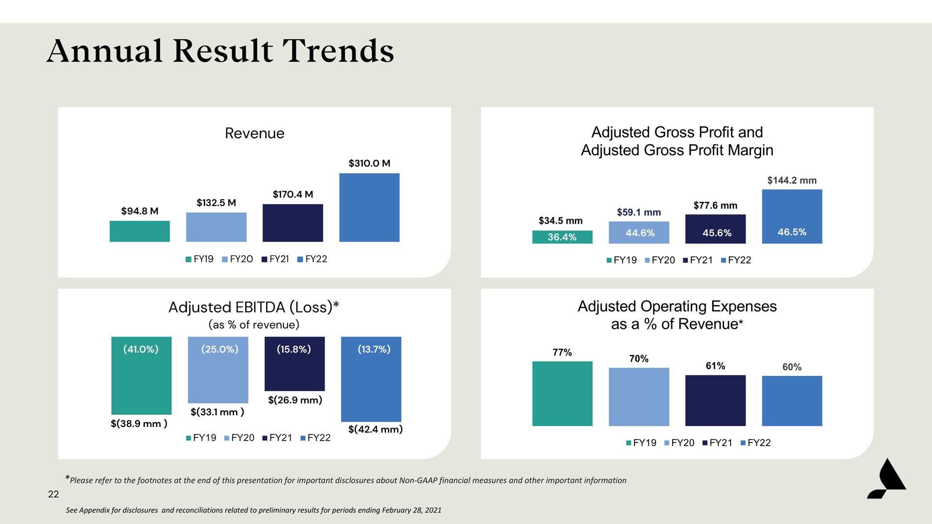 annual result trends | Accolade