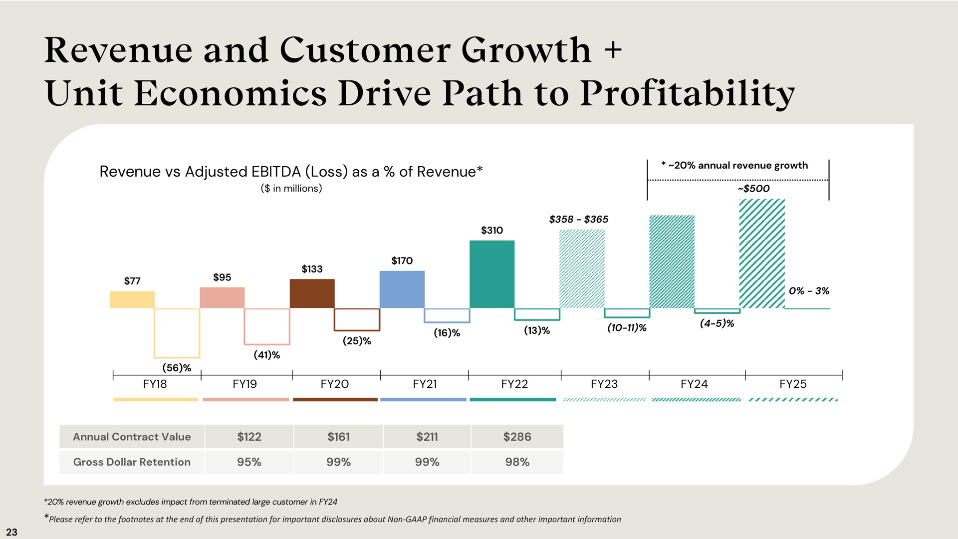 revenue and customer growth unit economics drive path to profitability | Accolade