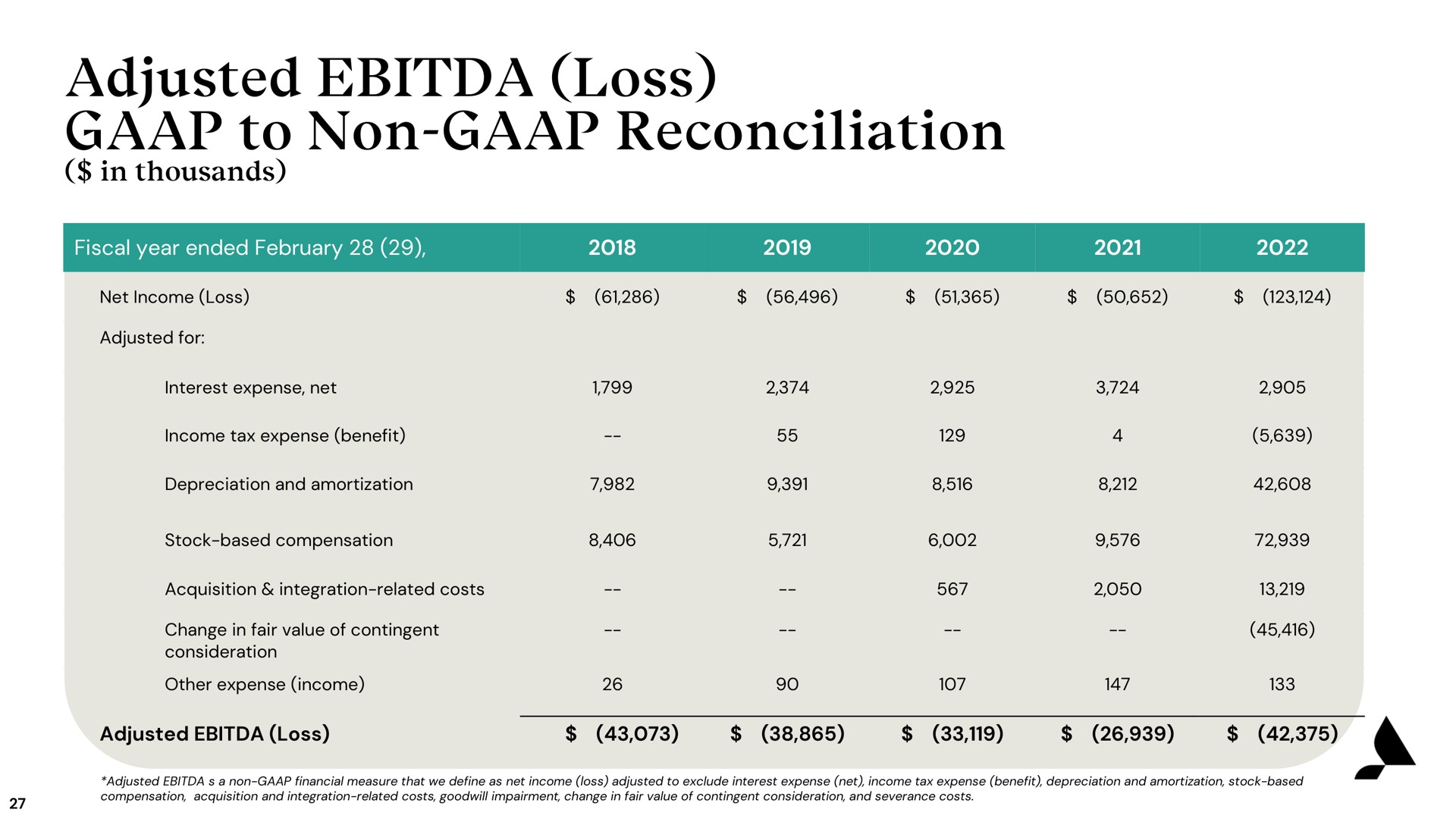 adjusted loss to non reconciliation | Accolade
