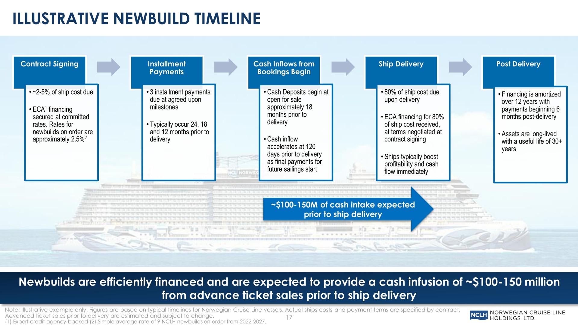 illustrative are efficiently financed and are expected to provide a cash infusion of million from advance ticket sales prior to ship delivery | Norwegian Cruise Line