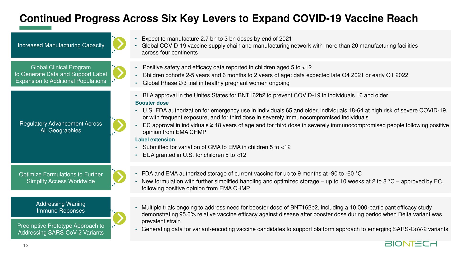 continued progress across six key levers to expand covid vaccine reach | BioNTech