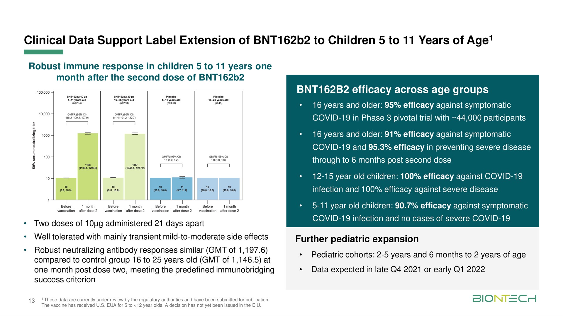 clinical data support label extension of to children to years of age efficacy across age groups | BioNTech
