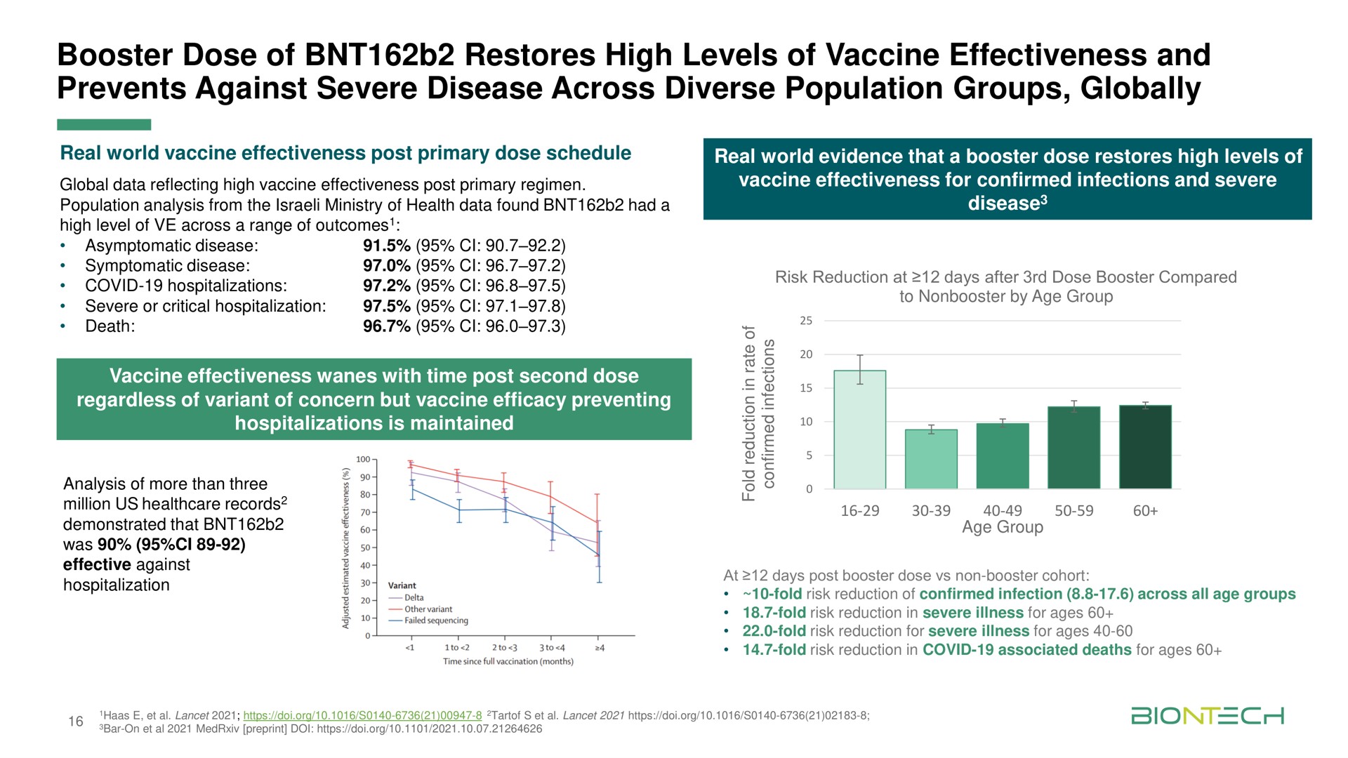 booster dose of restores high levels of vaccine effectiveness and prevents against severe disease across diverse population groups globally | BioNTech