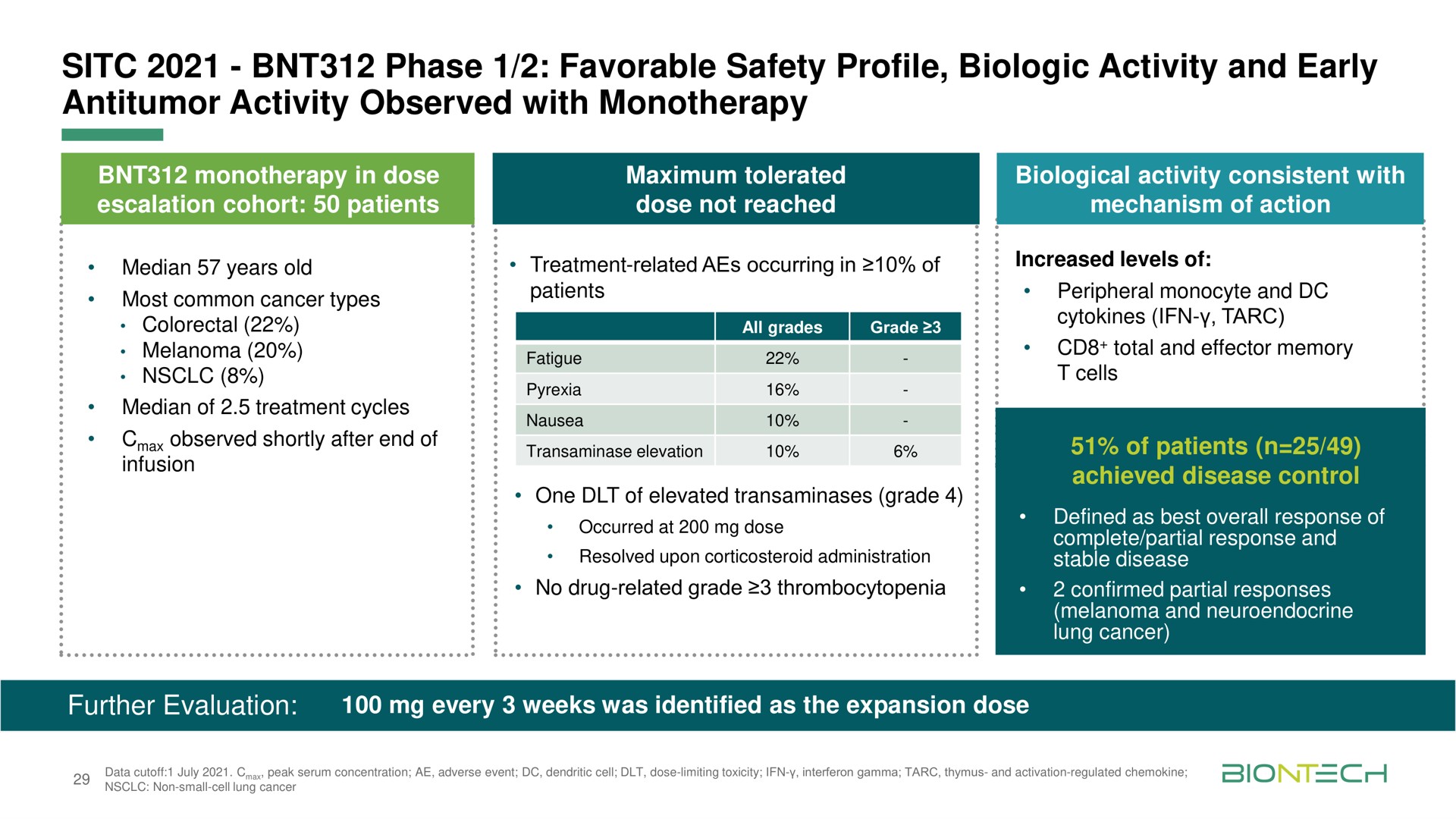 phase favorable safety profile biologic activity and early activity observed with further evaluation i tar achieved disease control | BioNTech