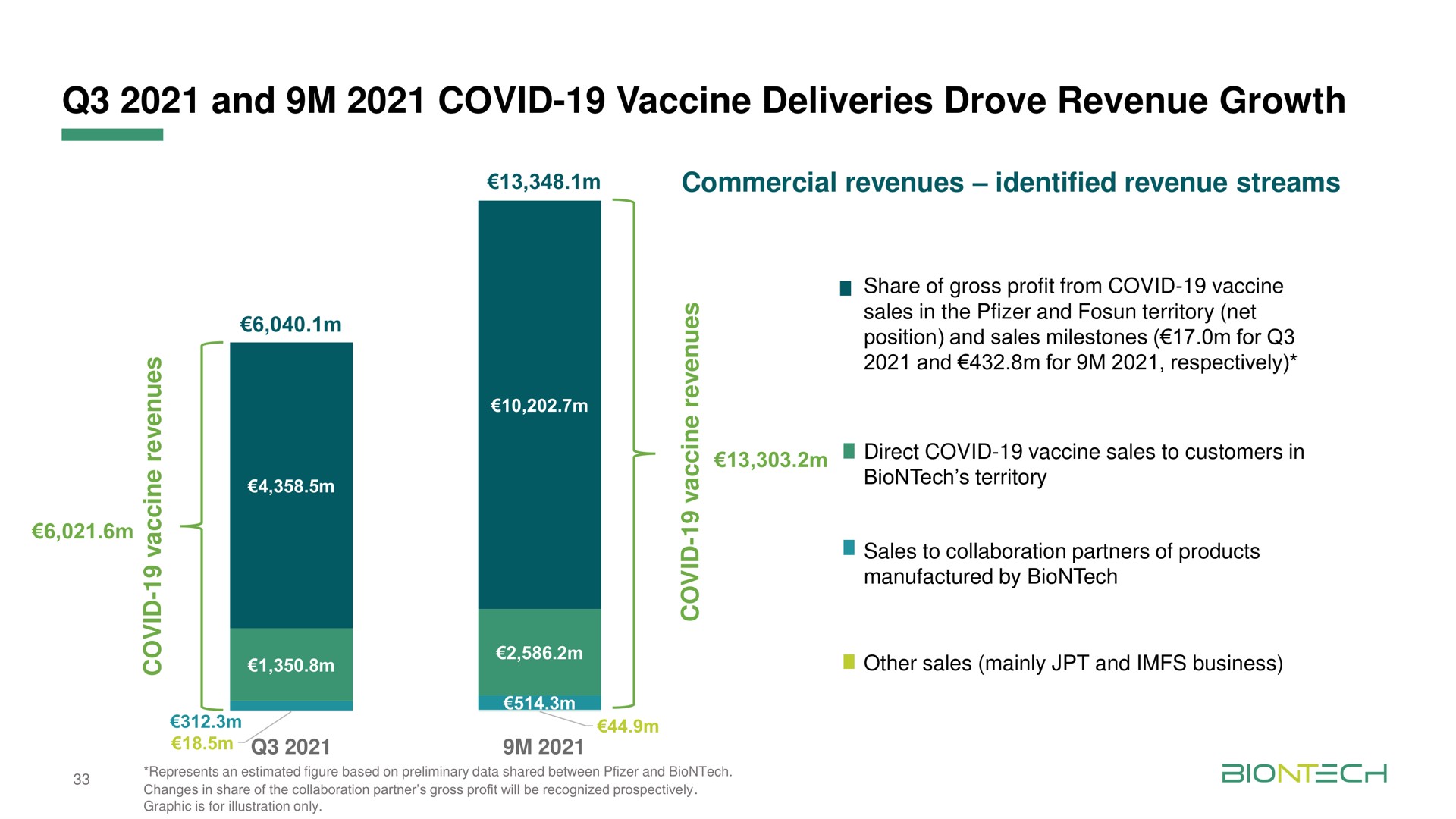 and covid vaccine deliveries drove revenue growth commercial revenues identified revenue streams a | BioNTech