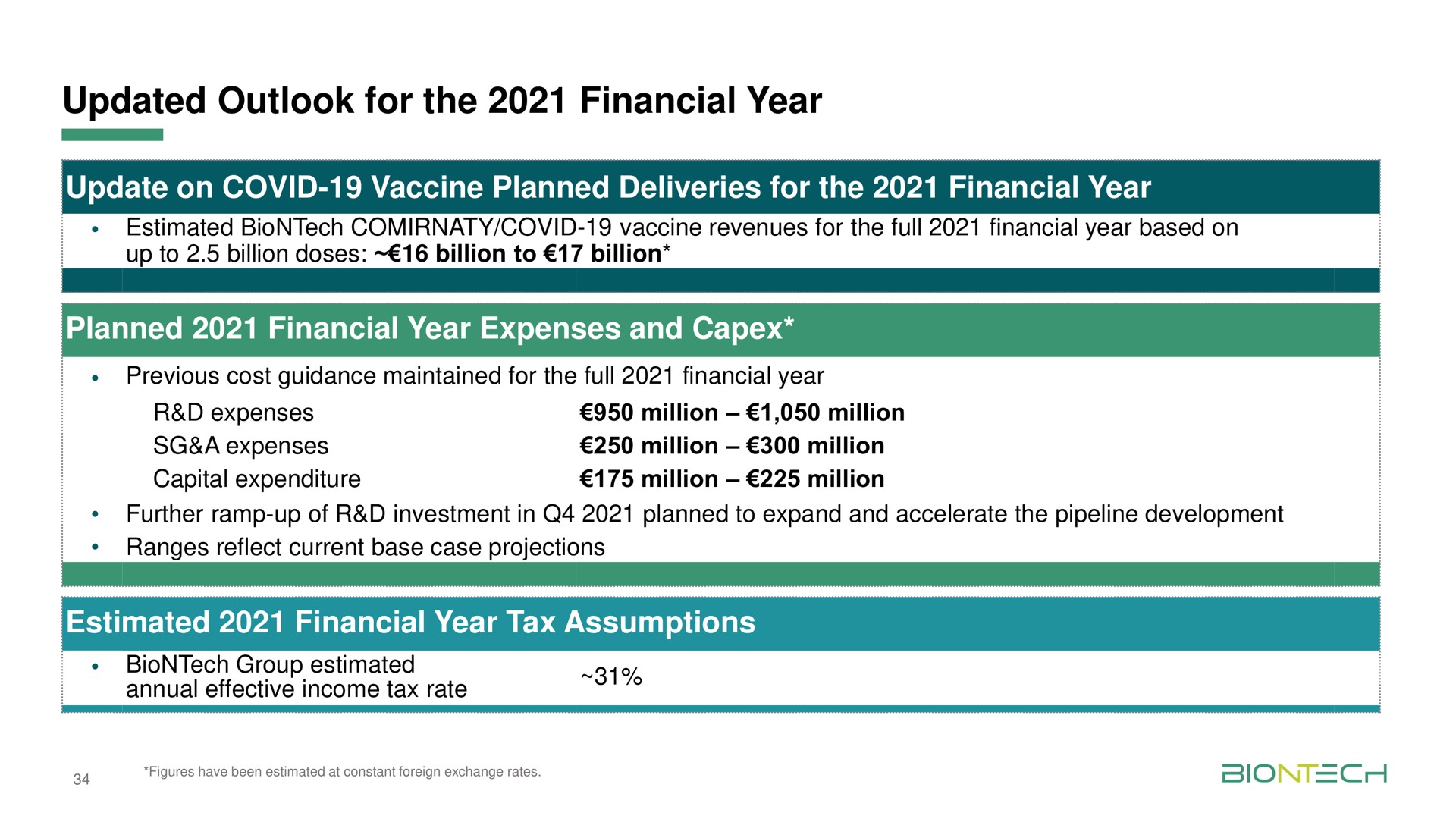 updated outlook for the financial year update on covid vaccine planned deliveries for the financial year planned financial year expenses and estimated financial year tax assumptions | BioNTech