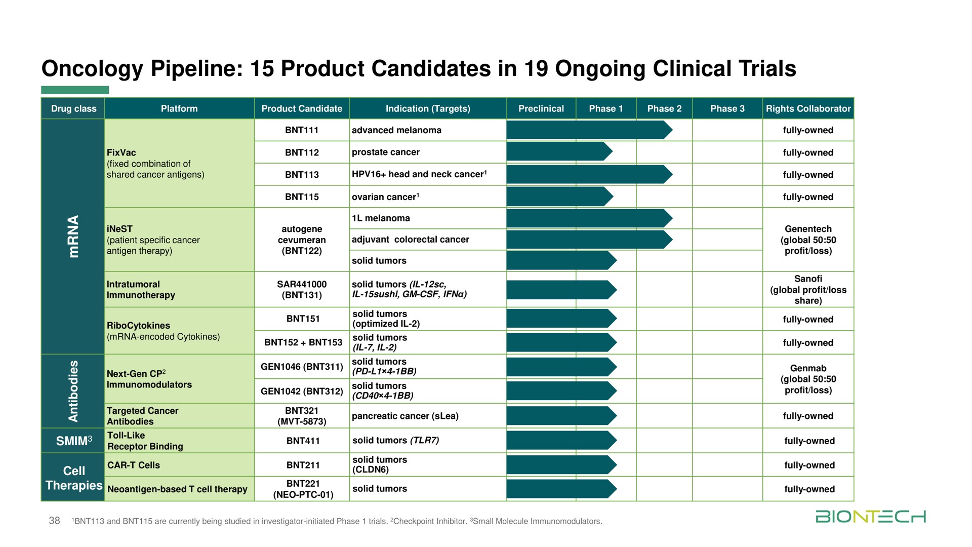 oncology pipeline product candidates in ongoing clinical trials | BioNTech