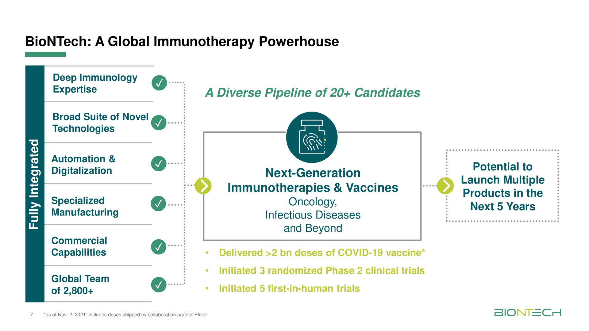 a global powerhouse a diverse pipeline of candidates next generation vaccines oncology infectious diseases and beyond potential to launch multiple products in the next years digitalization me specialized | BioNTech