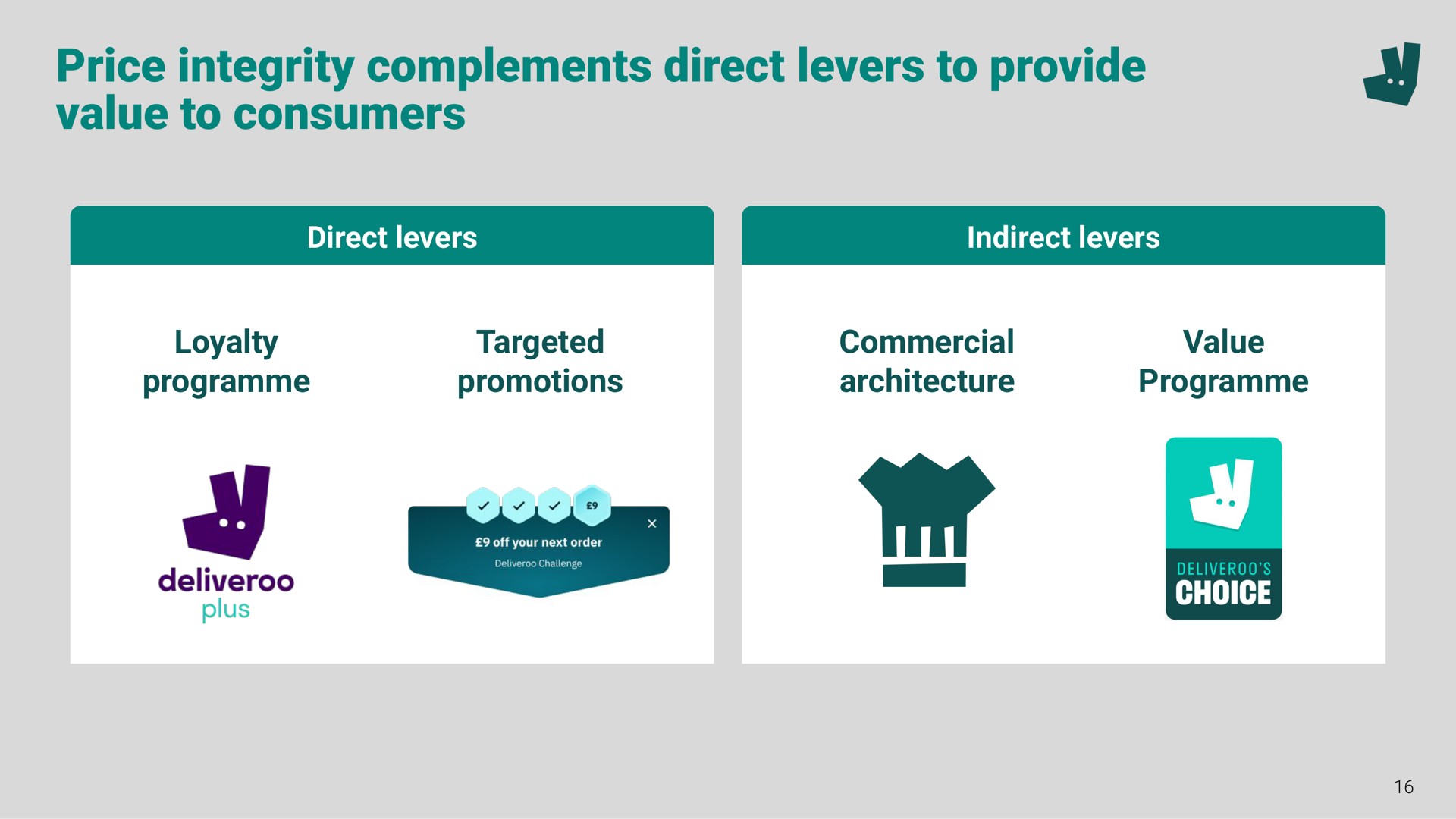 price integrity complements direct levers to provide value to consumers a we | Deliveroo