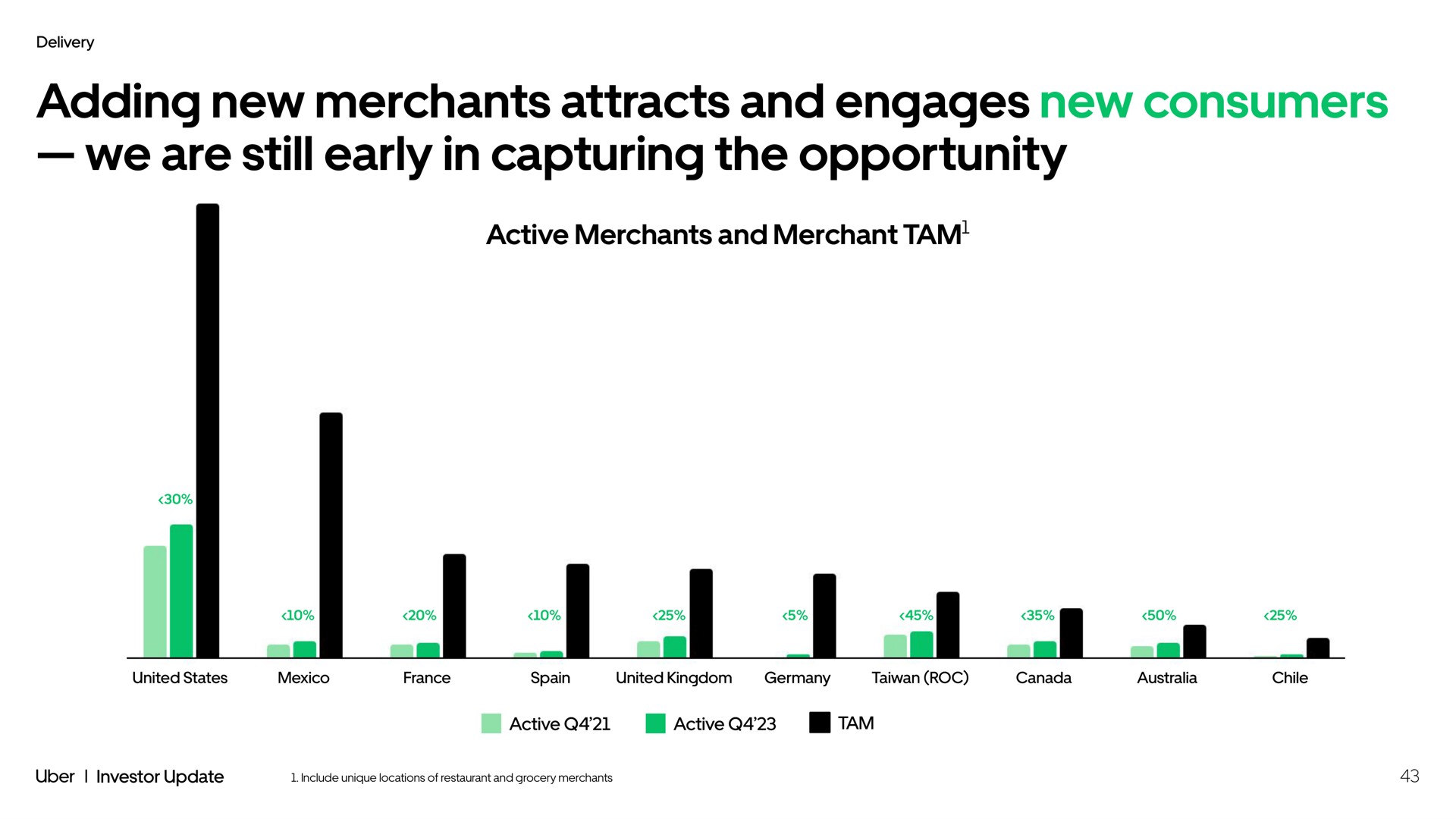 adding new merchants attracts and engages new consumers we are still early in capturing the opportunity active merchants and merchant tam | Uber