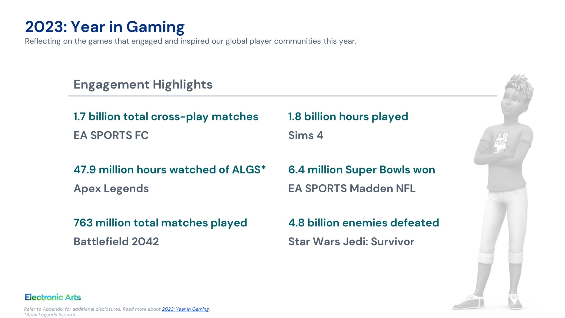 year in gaming engagement highlights billion total cross play matches billion hours played sports million hours watched of million super bowls won apex legends sports madden million total matches played billion enemies defeated battlefield star wars survivor | Electronic Arts