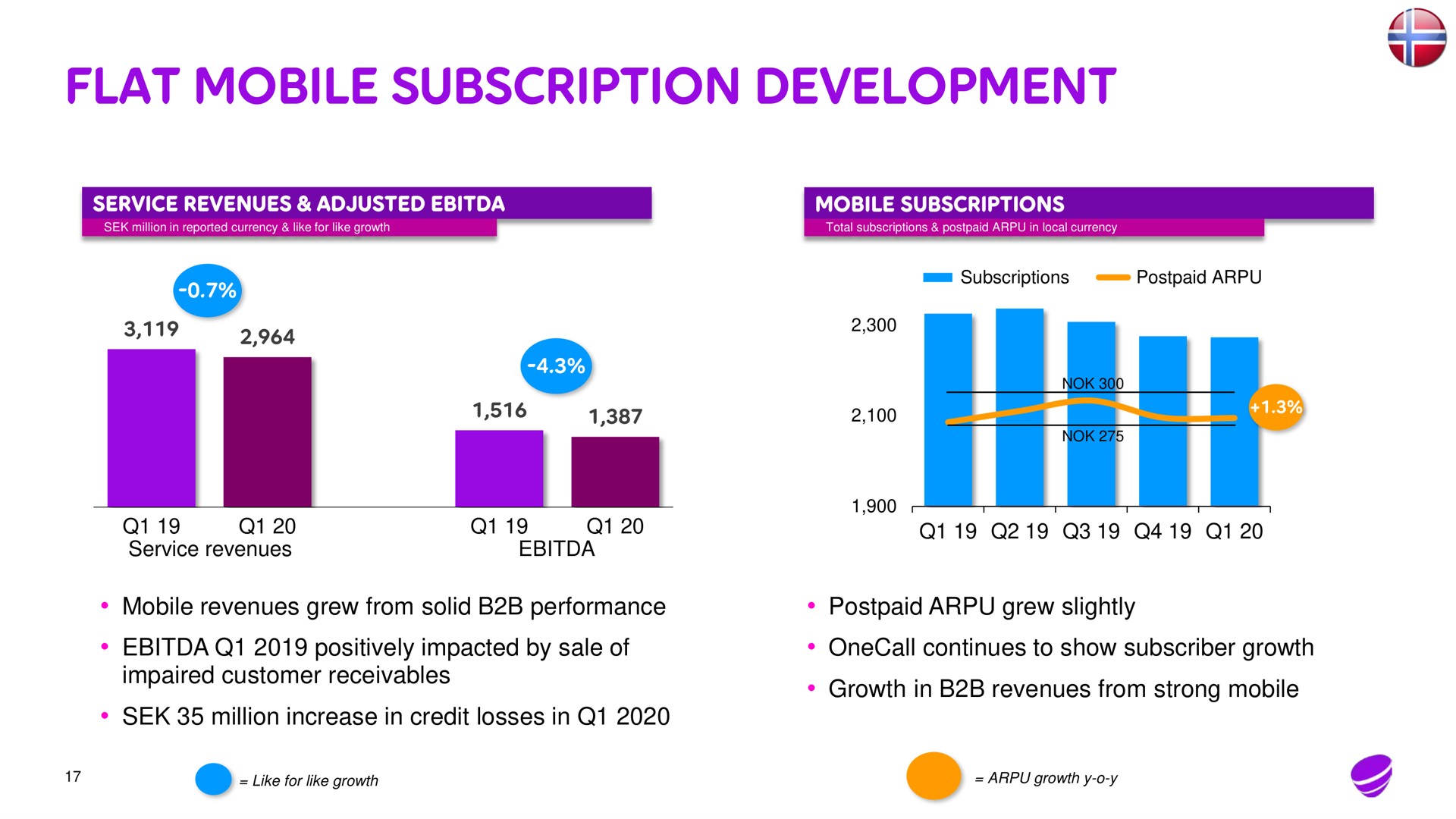 flat mobile subscription development | Telia Company