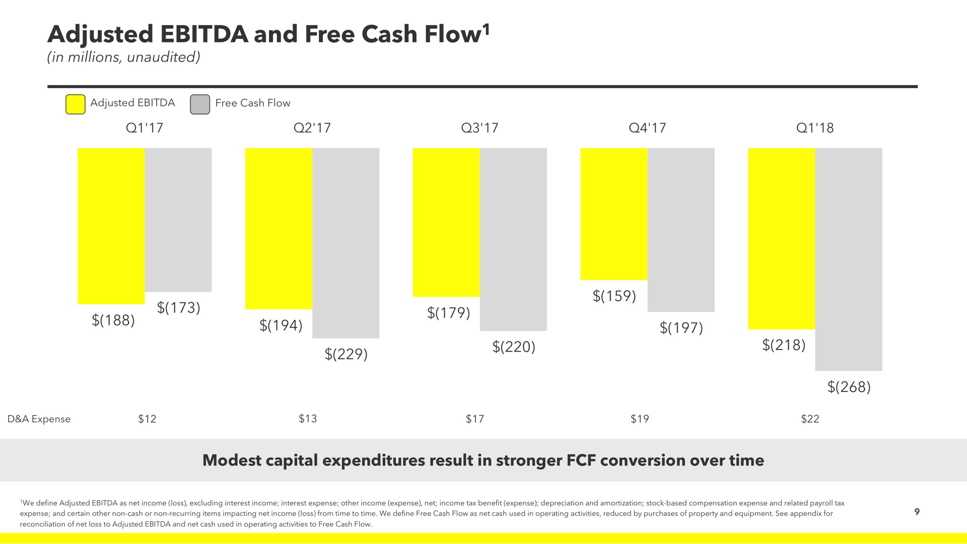 adjusted and free cash flow modest capital expenditures result in conversion over time flow ode | Snap Inc