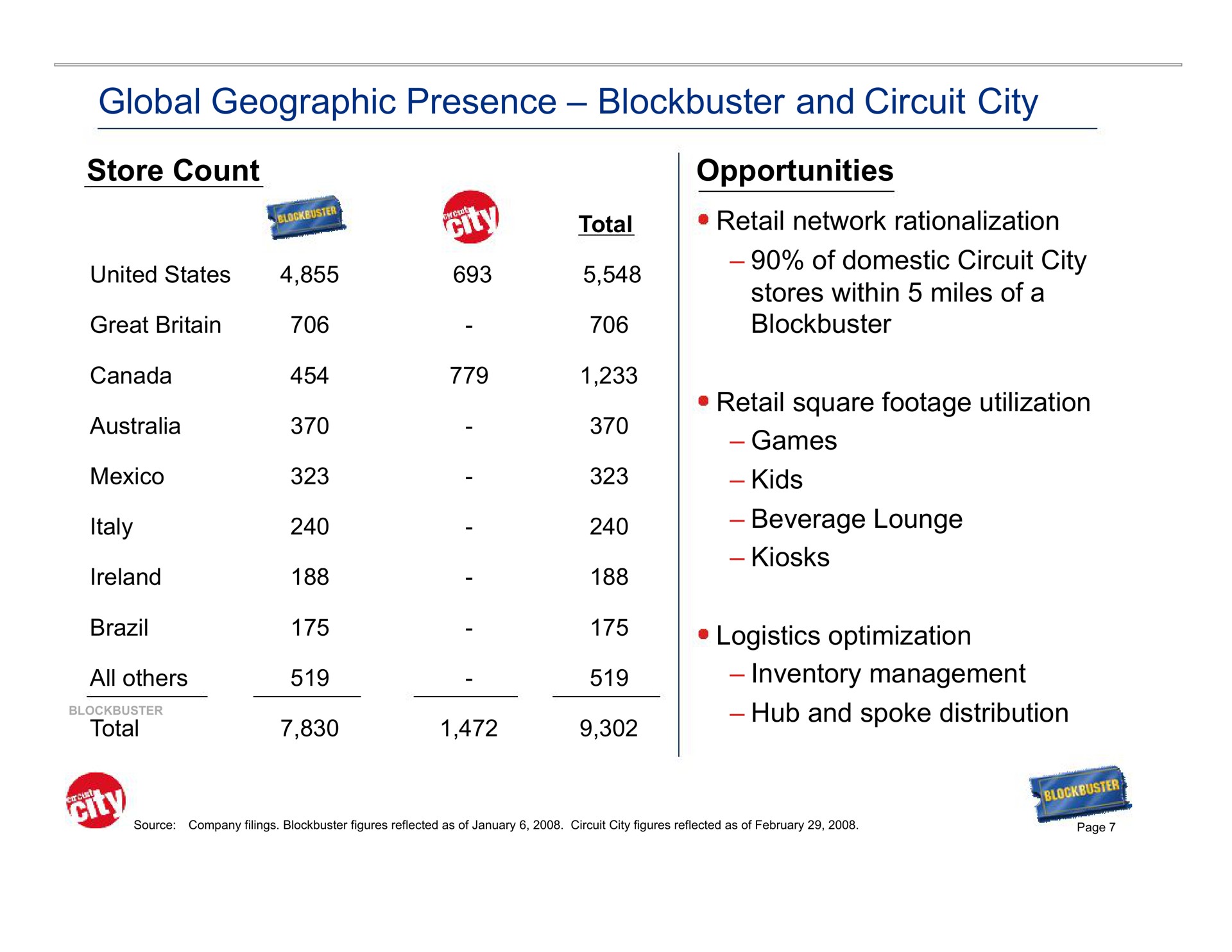global geographic presence blockbuster and circuit city store count opportunities united states brazil of domestic beverage lounge logistics optimization | Blockbuster Video