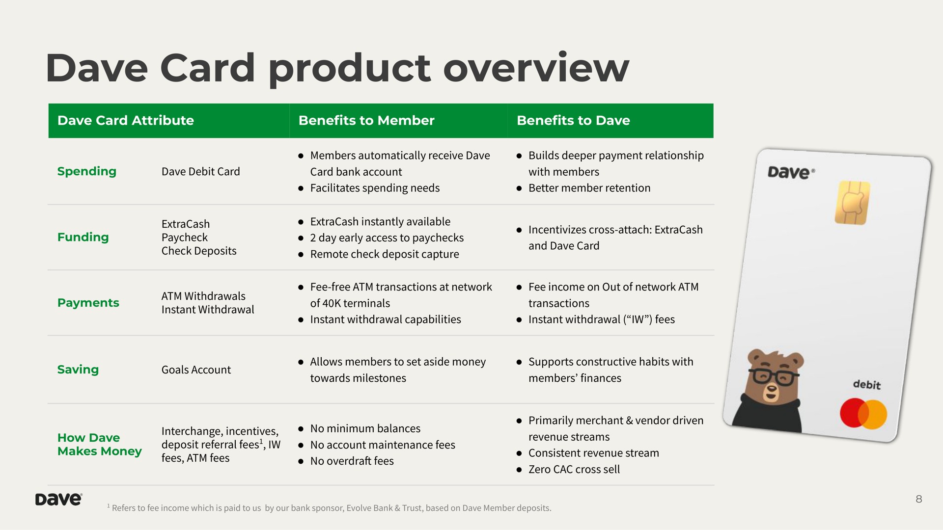 card product overview | Dave