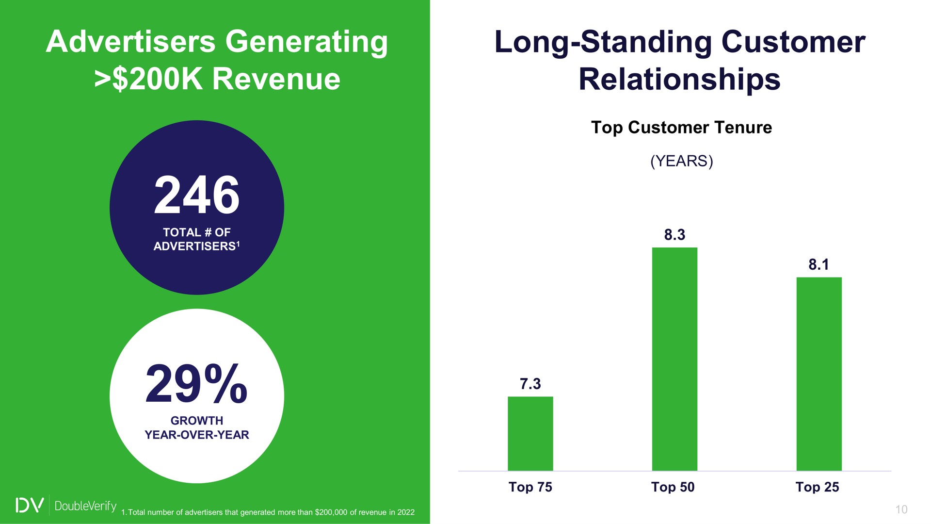 advertisers generating revenue long standing customer relationships | DoubleVerify