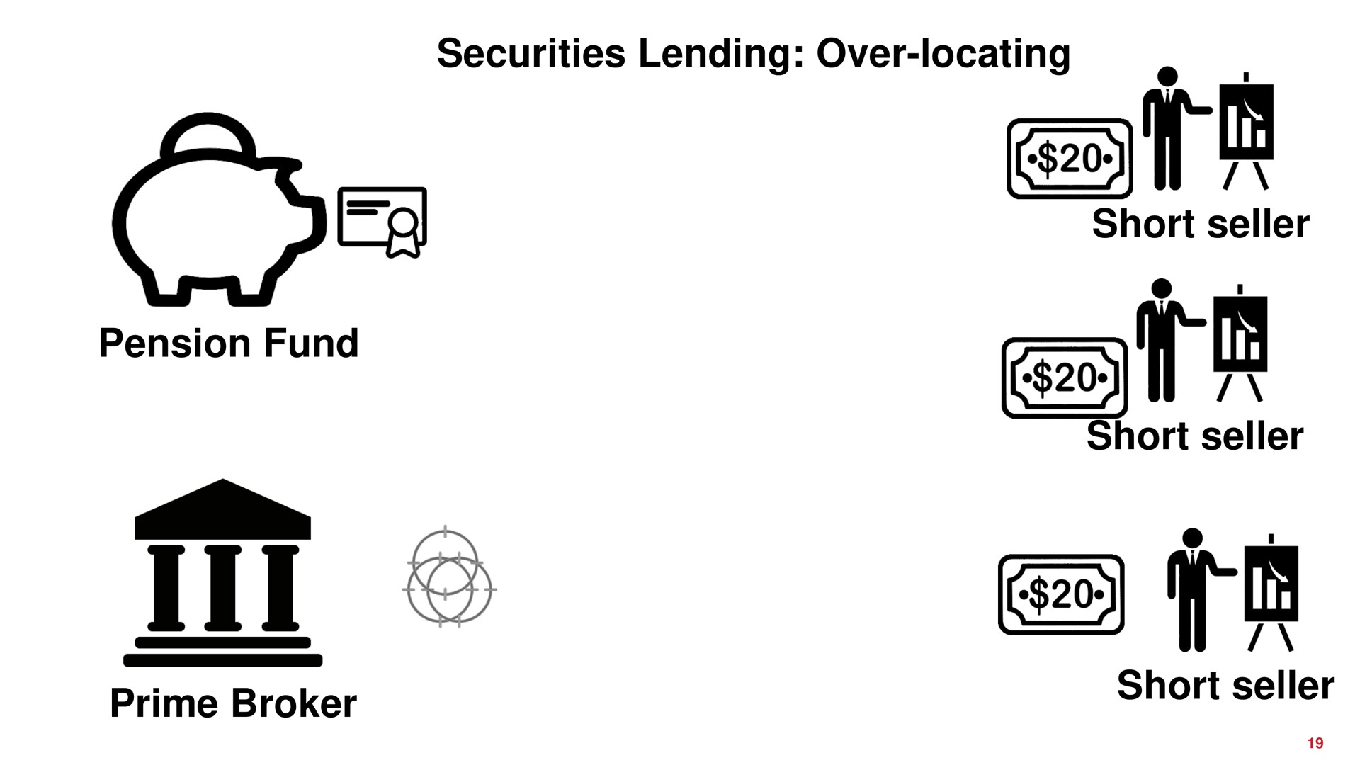 securities lending over locating pension fund prime broker short seller short seller short seller cat eat calles | Overstock