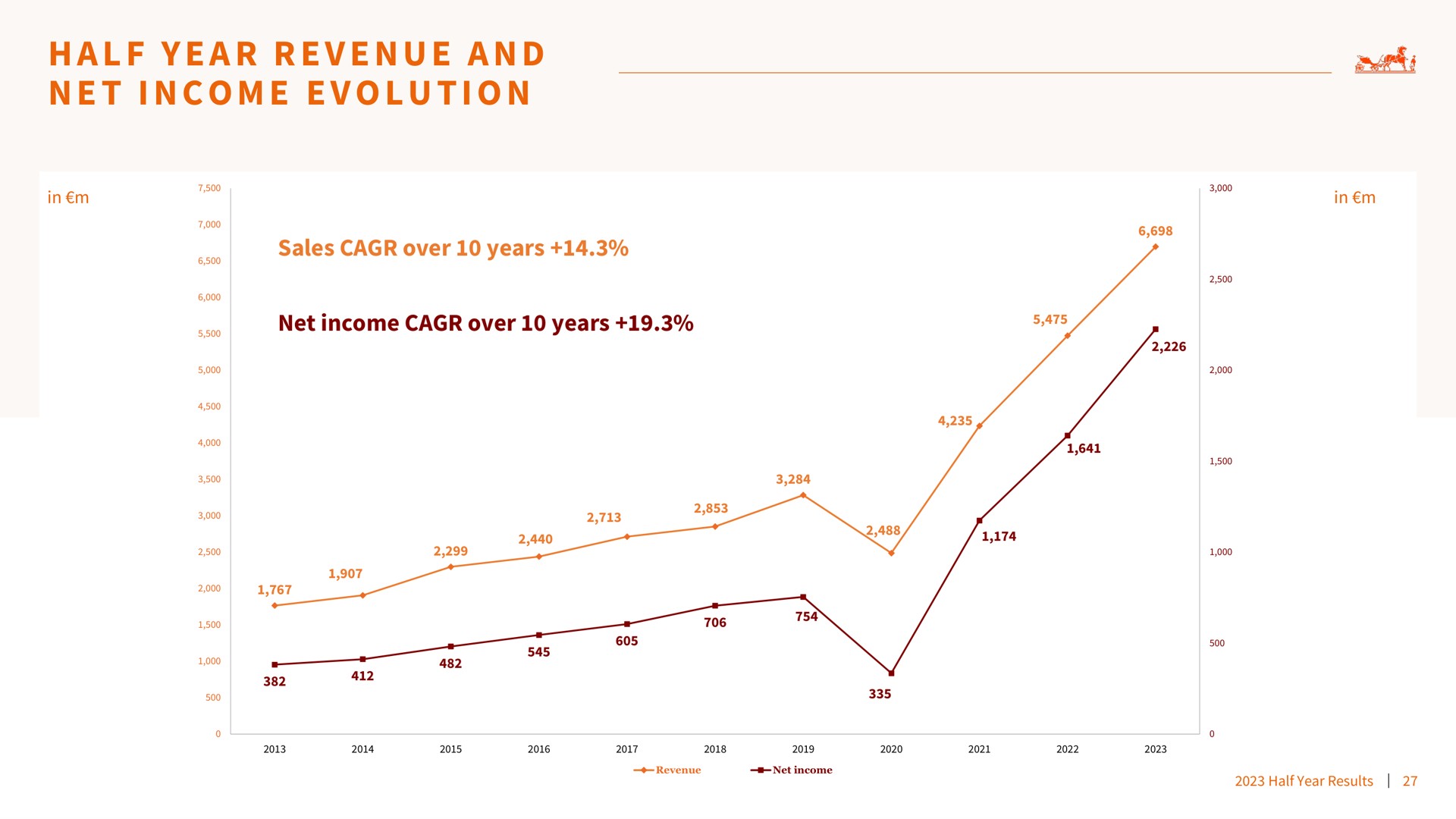 a a a i i half year revenue and net income evolution | Hermes