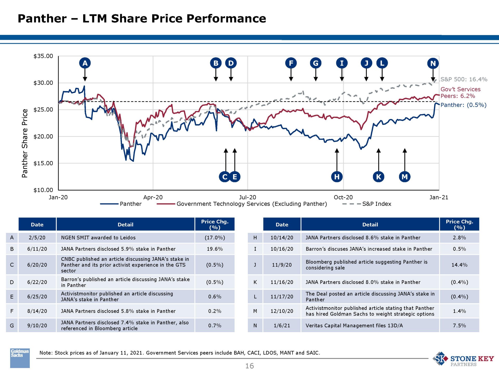 panther share price performance i stone key | Perspecta