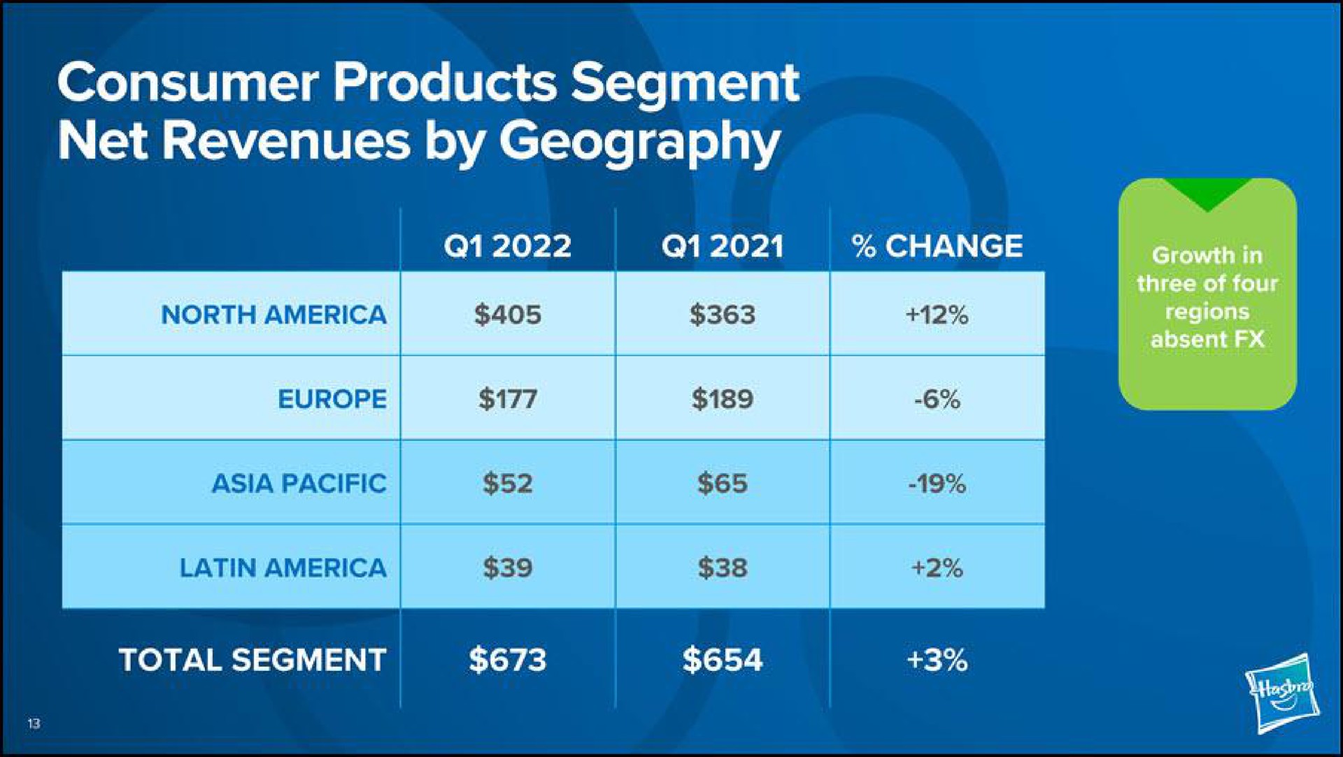 consumer products segment net revenues by geography change total segment | Hasbro