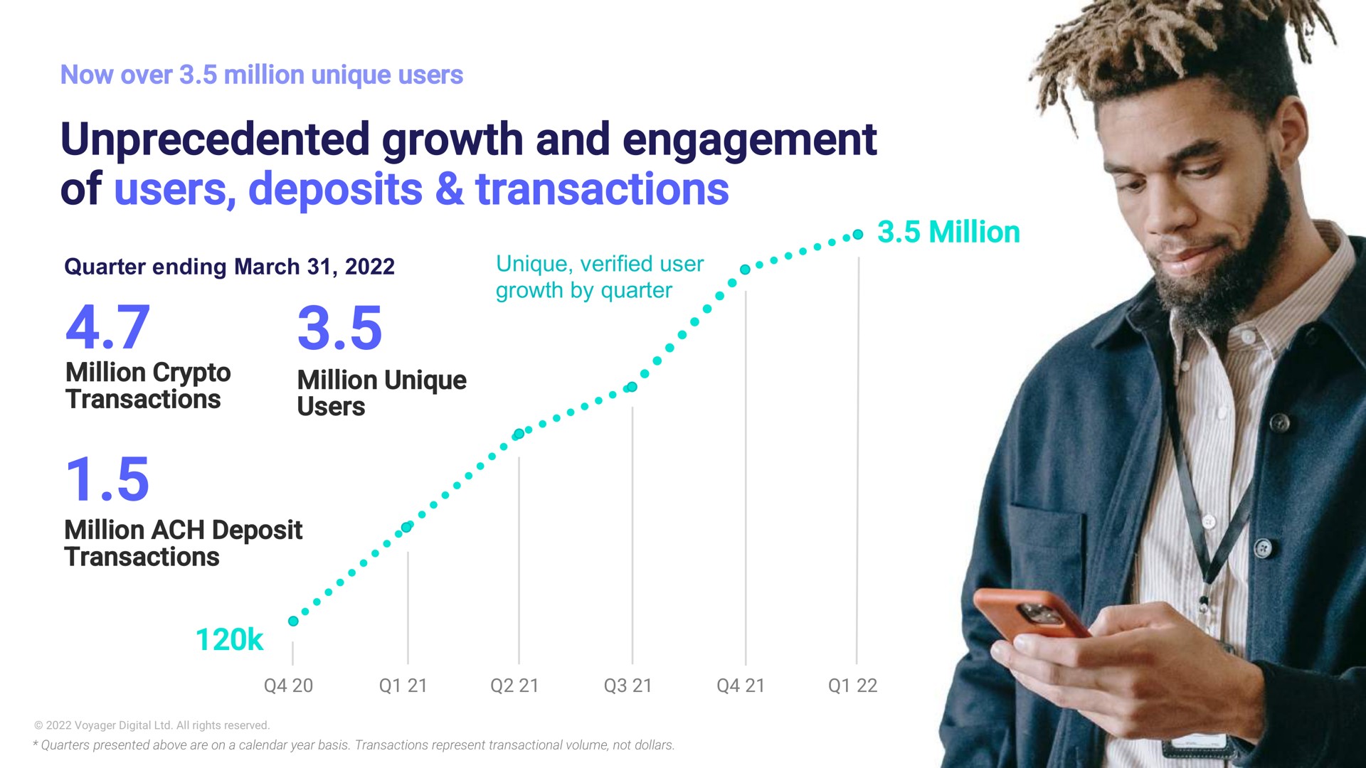 now over million unique users unprecedented growth and engagement of users deposits transactions unique verified user growth by quarter million quarter ending march million transactions million unique users million ach deposit transactions | Voyager Digital