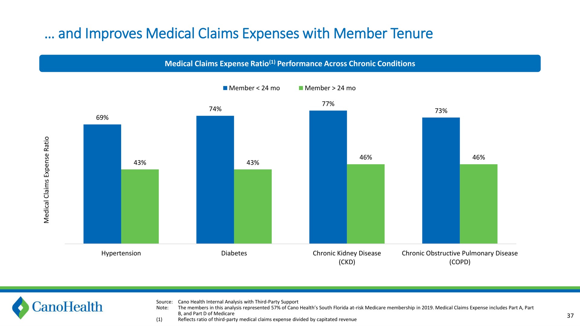 and improves medical claims expenses with member tenure | Cano Health