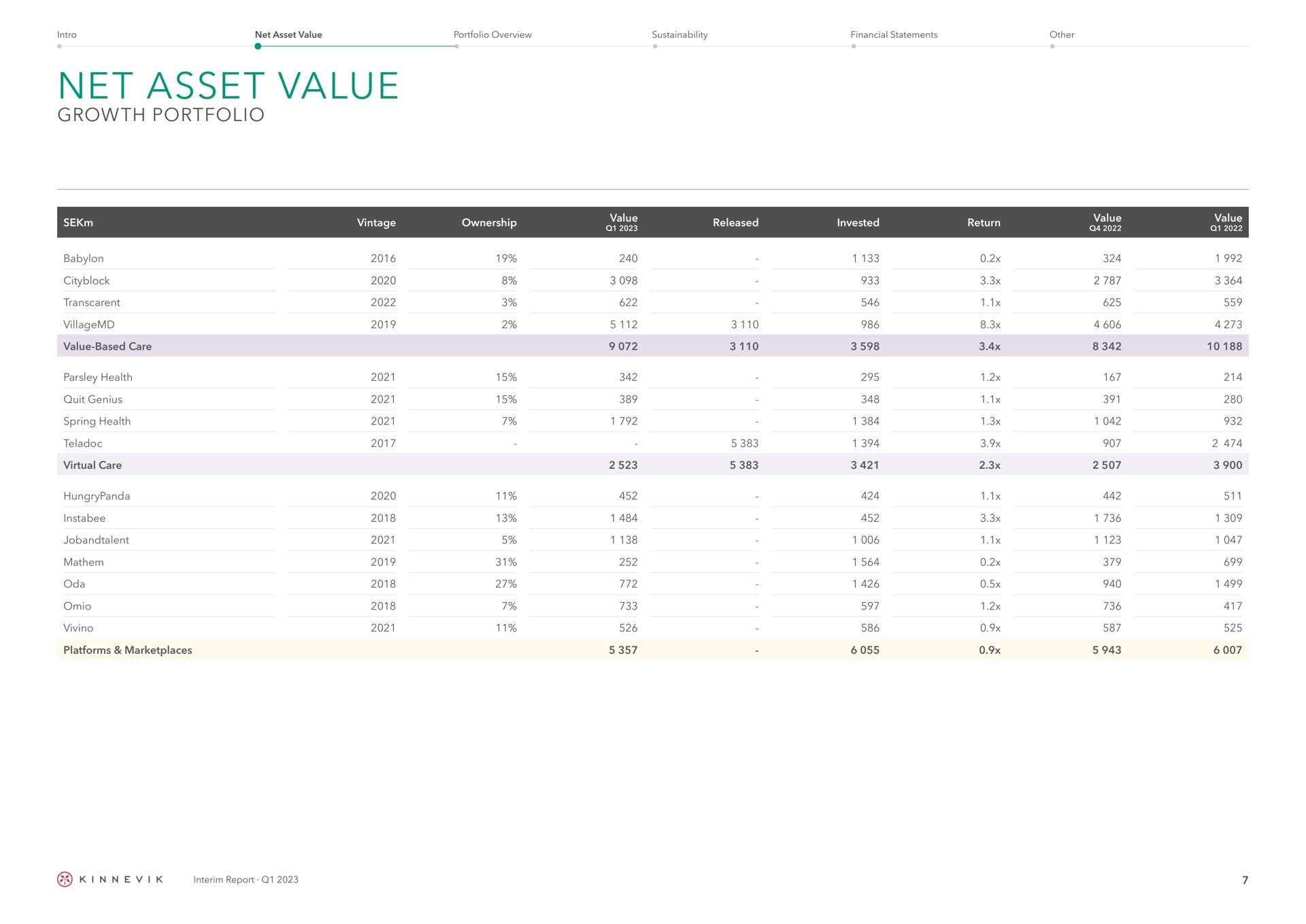 net asset value growth portfolio parsley health | Kinnevik