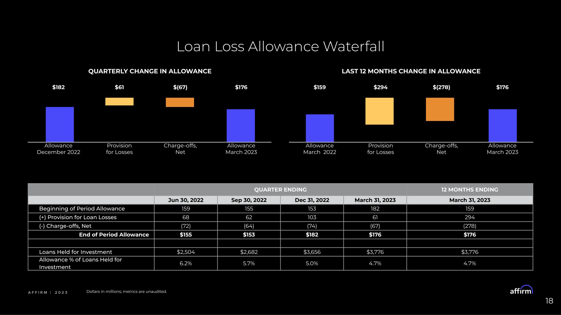 loan loss allowance waterfall so | Affirm