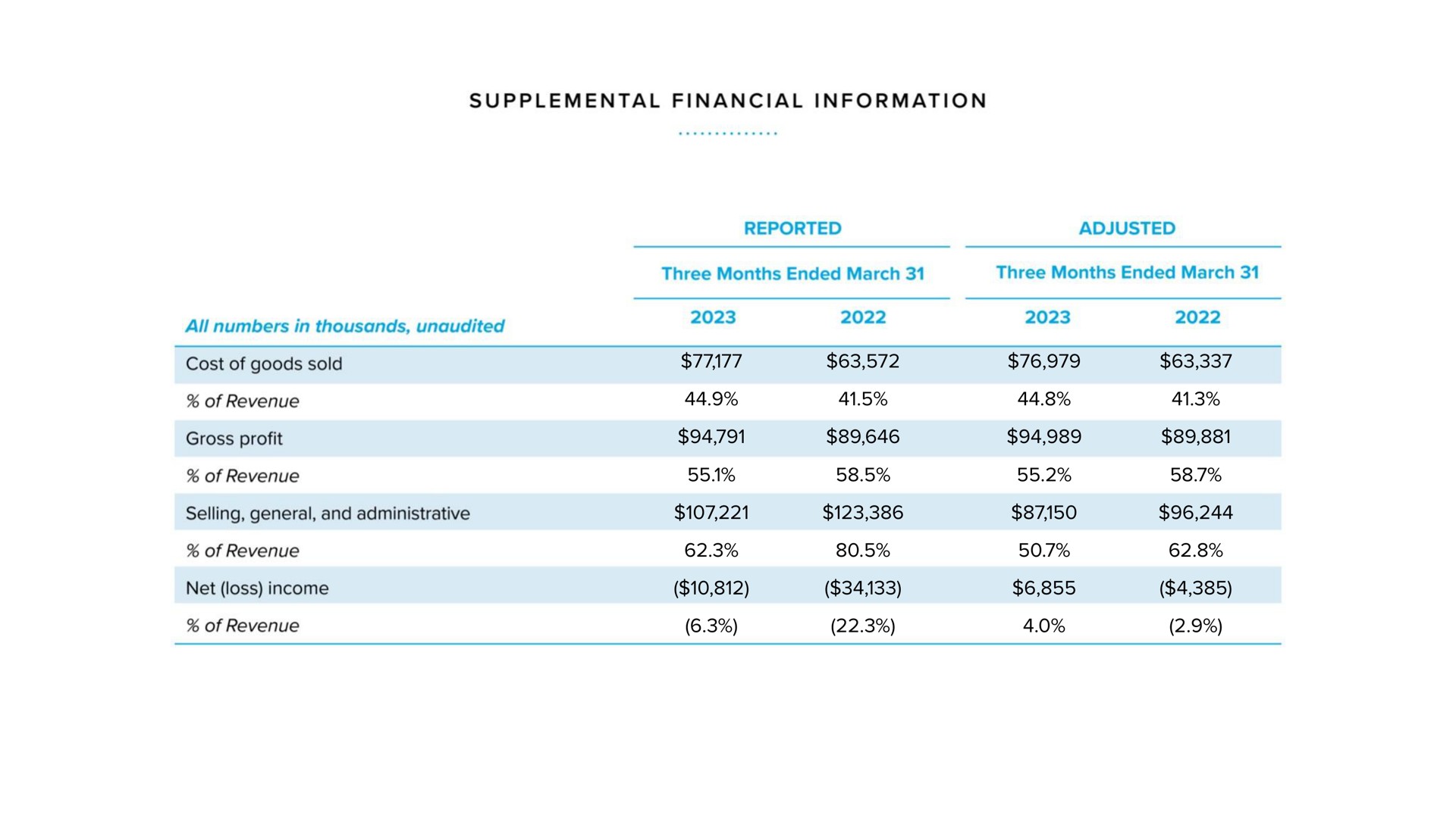 supplemental financial information cost of goods sold of revenue gross profit of revenue selling general and administrative of revenue net loss income of revenue | Warby Parker