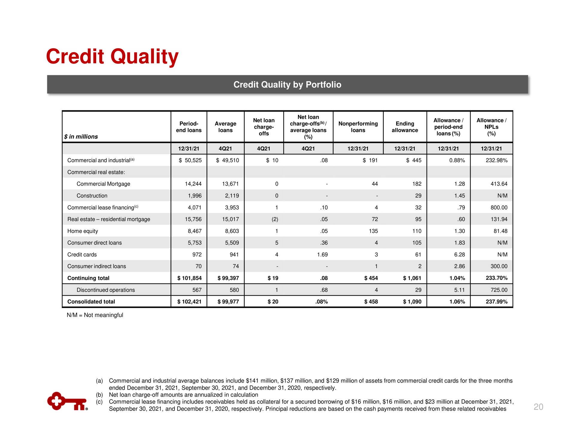 credit quality a | KeyCorp