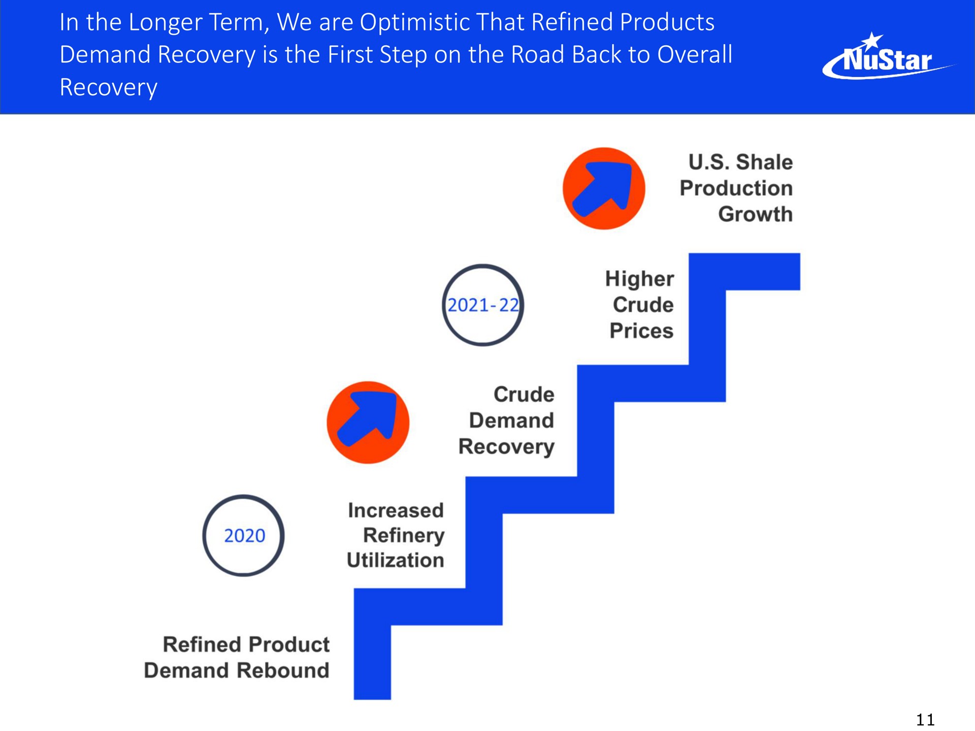 in the longer term we are optimistic that refined products demand recovery is the first step on the road back to overall recovery | NuStar Energy