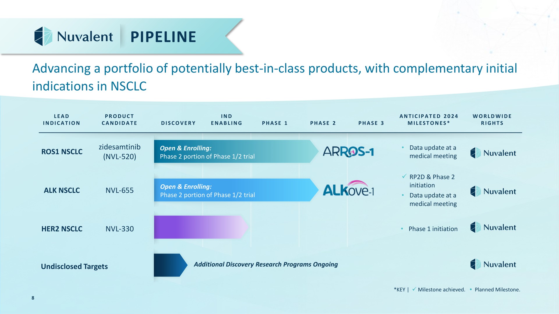 pipeline advancing a portfolio of potentially best in class products with complementary initial indications in lead indication product candidate discovery enabling phase phase phase anticipated milestones rights open enrolling era seer data update medical meeting open enrolling phase portion phase trial her phase initiation data update medical meeting phase initiation undisclosed targets additional discovery research programs ongoing key milestone achieved planned milestone | Nuvalent