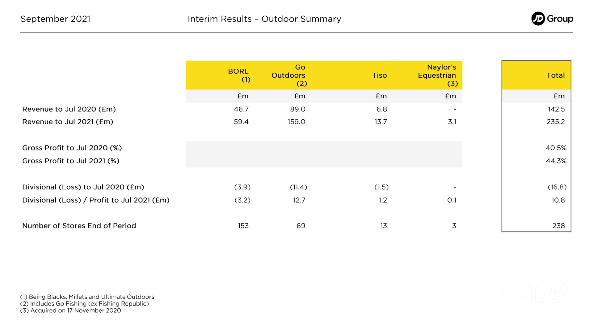 interim results outdoor summary group | JD Sports