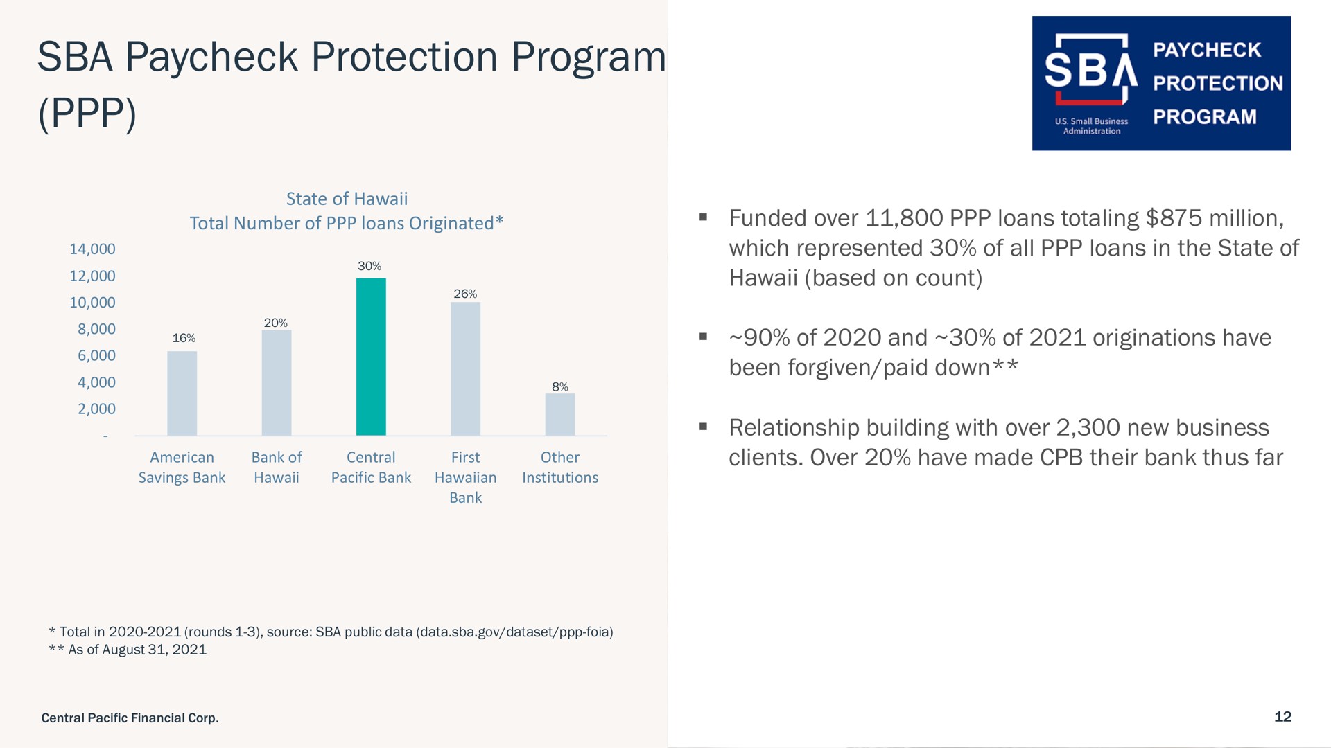 protection program of and of originations have | Central Pacific Financial