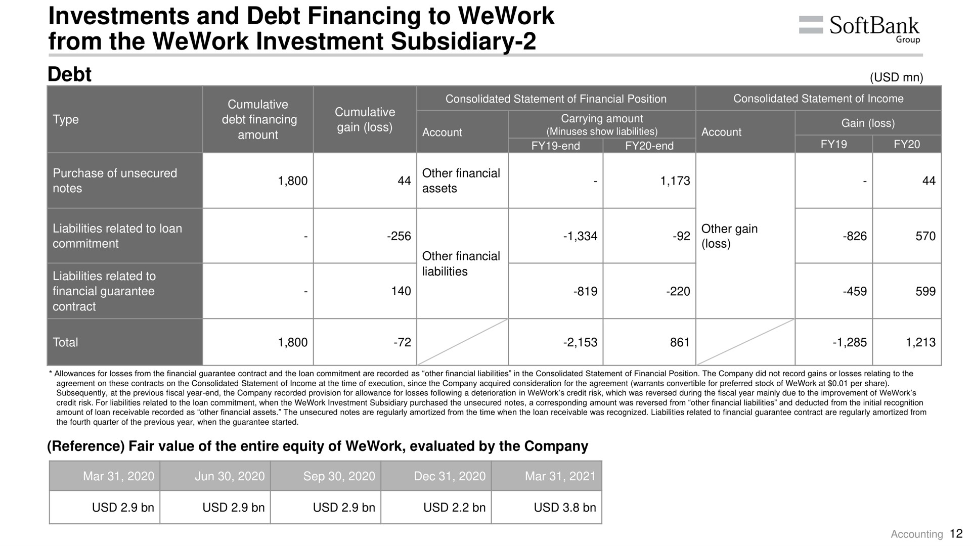 investments and debt financing to from the investment subsidiary debt group | SoftBank